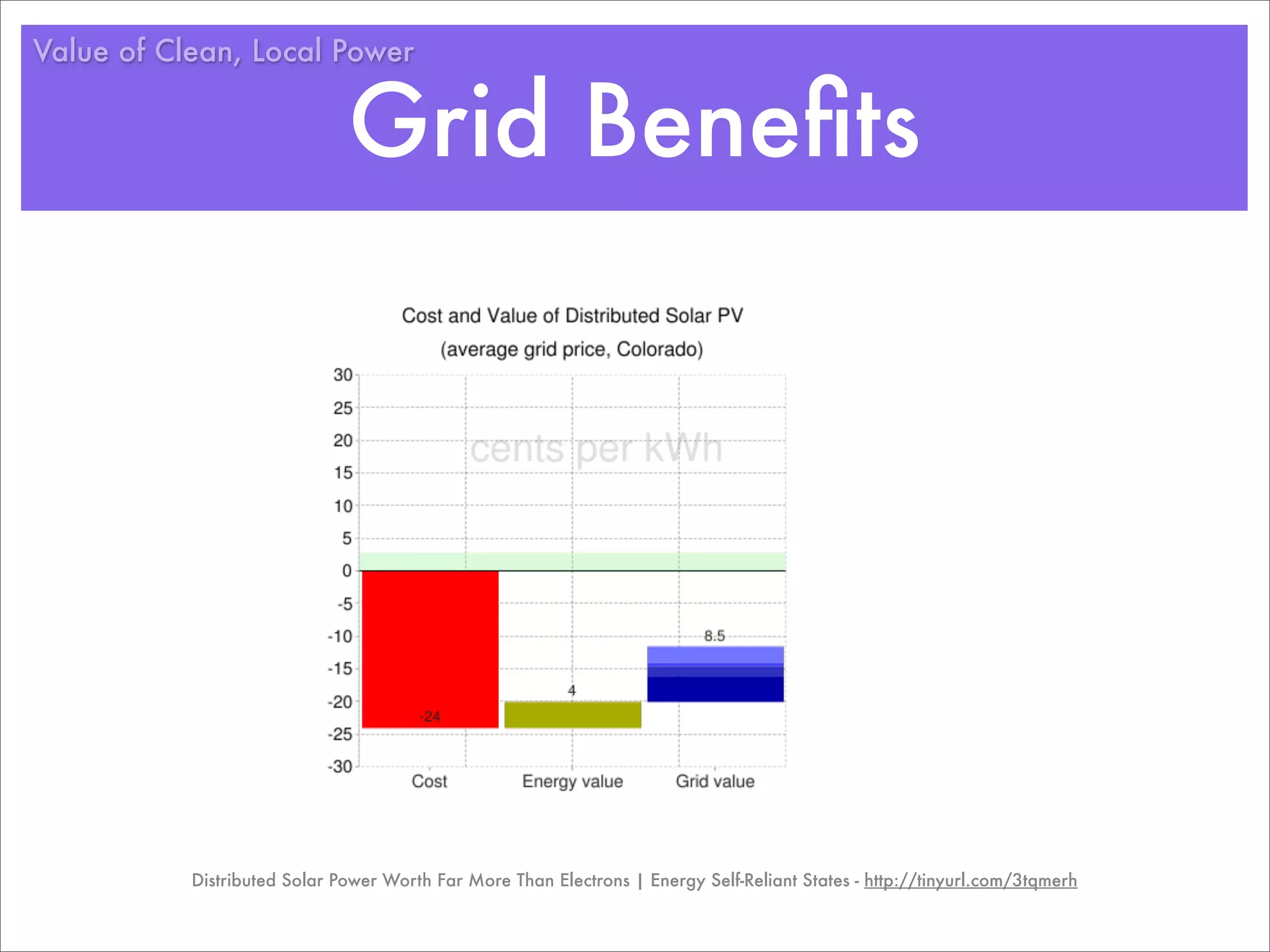 Value of Clean, Local Power


                              Grid Beneﬁts




           Distributed Solar Power Worth Far More Than Electrons | Energy Self-Reliant States - http://tinyurl.com/3tqmerh
 