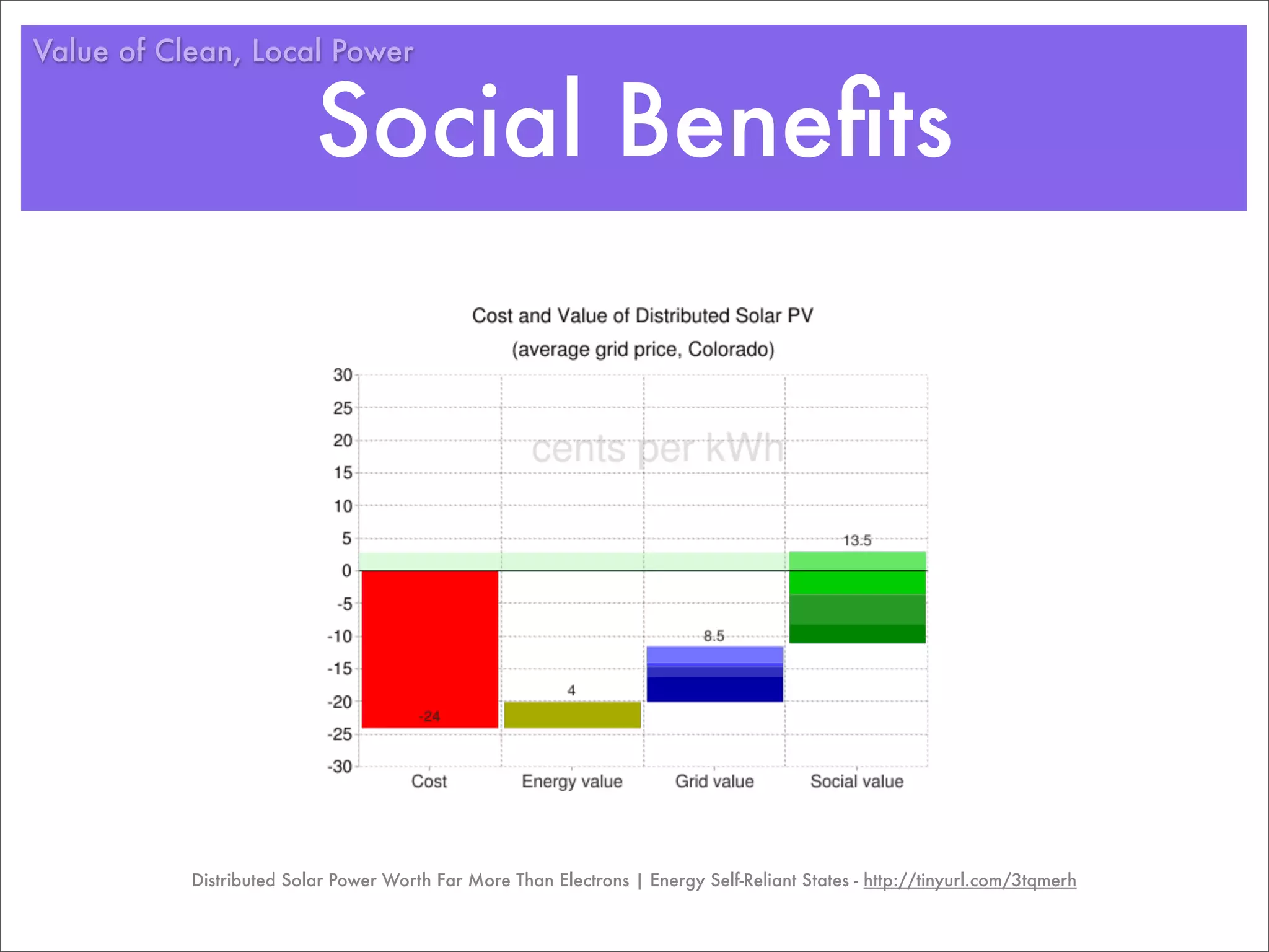 Value of Clean, Local Power


                          Social Beneﬁts




           Distributed Solar Power Worth Far More Than Electrons | Energy Self-Reliant States - http://tinyurl.com/3tqmerh
 