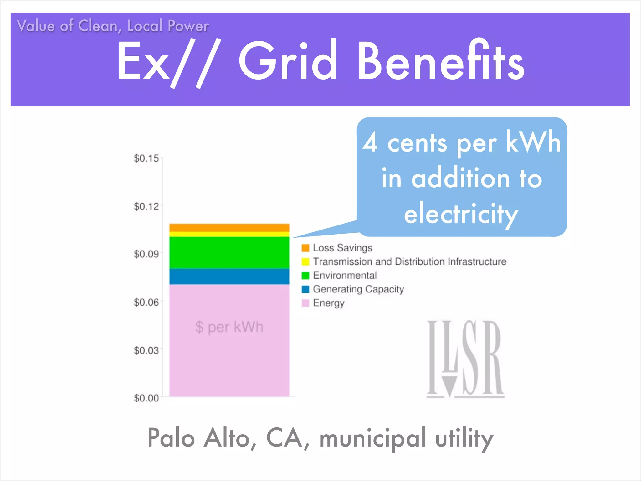 Value of Clean, Local Power


             Ex// Grid Beneﬁts
                                     4 cents per kWh
                                      in addition to
                                        electricity




                  Palo Alto, CA, municipal utility
 