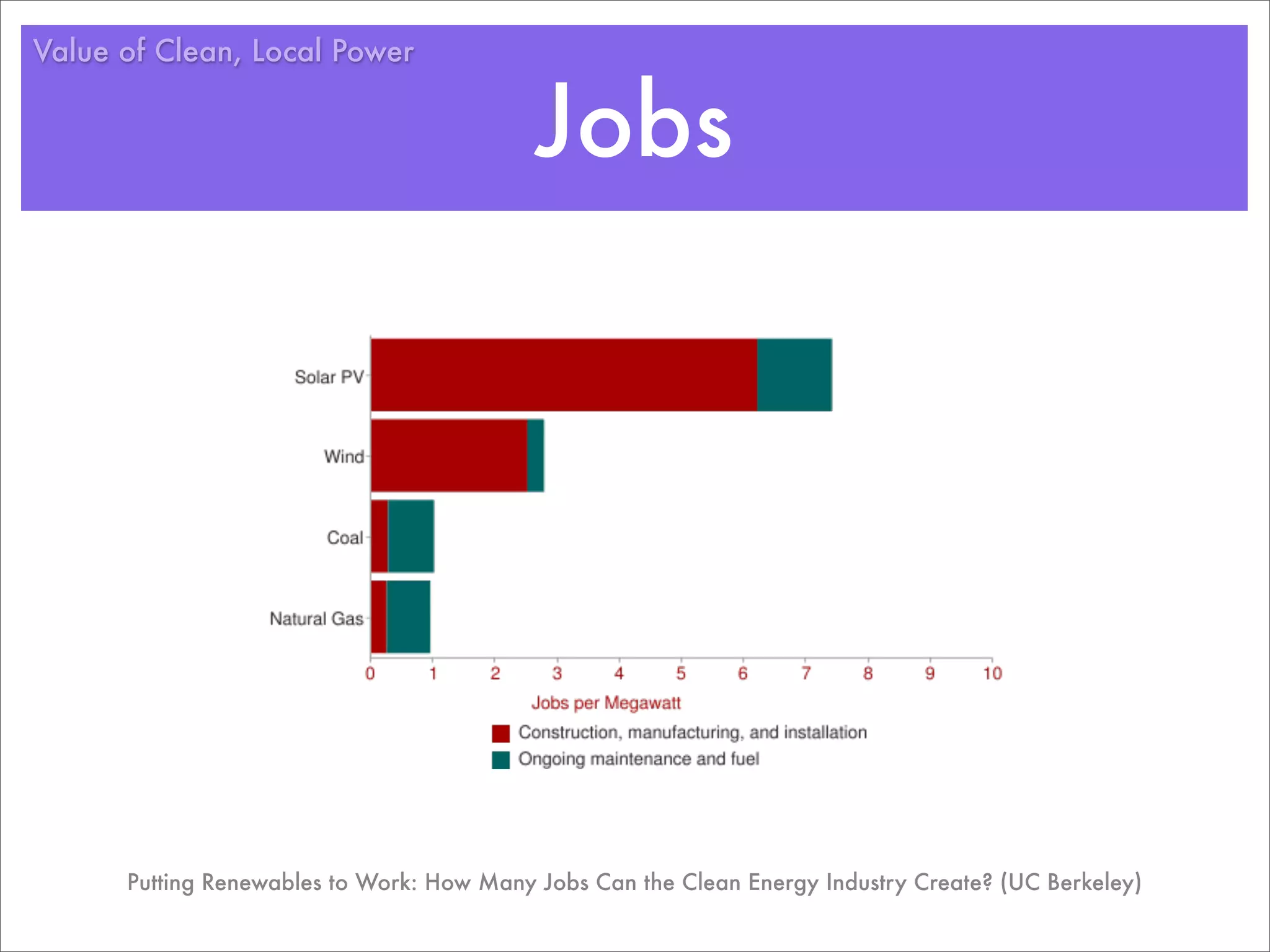 Value of Clean, Local Power


                                           Jobs




      Putting Renewables to Work: How Many Jobs Can the Clean Energy Industry Create? (UC Berkeley)
 