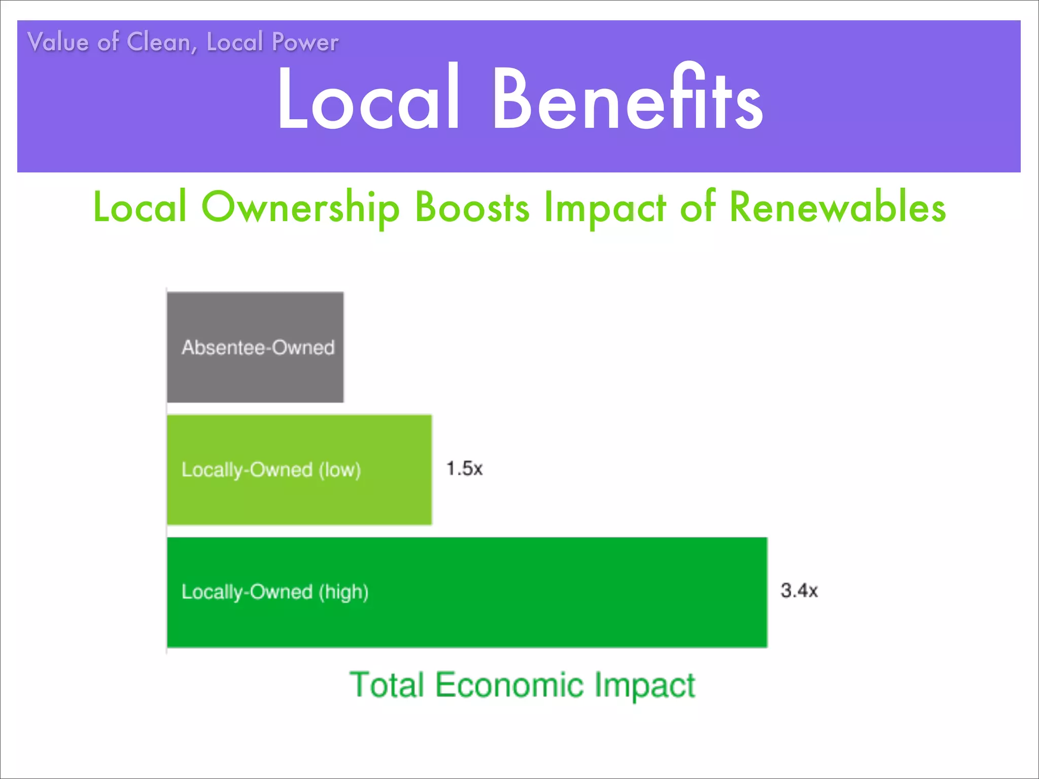 Value of Clean, Local Power


                     Local Beneﬁts
     Local Ownership Boosts Impact of Renewables
 