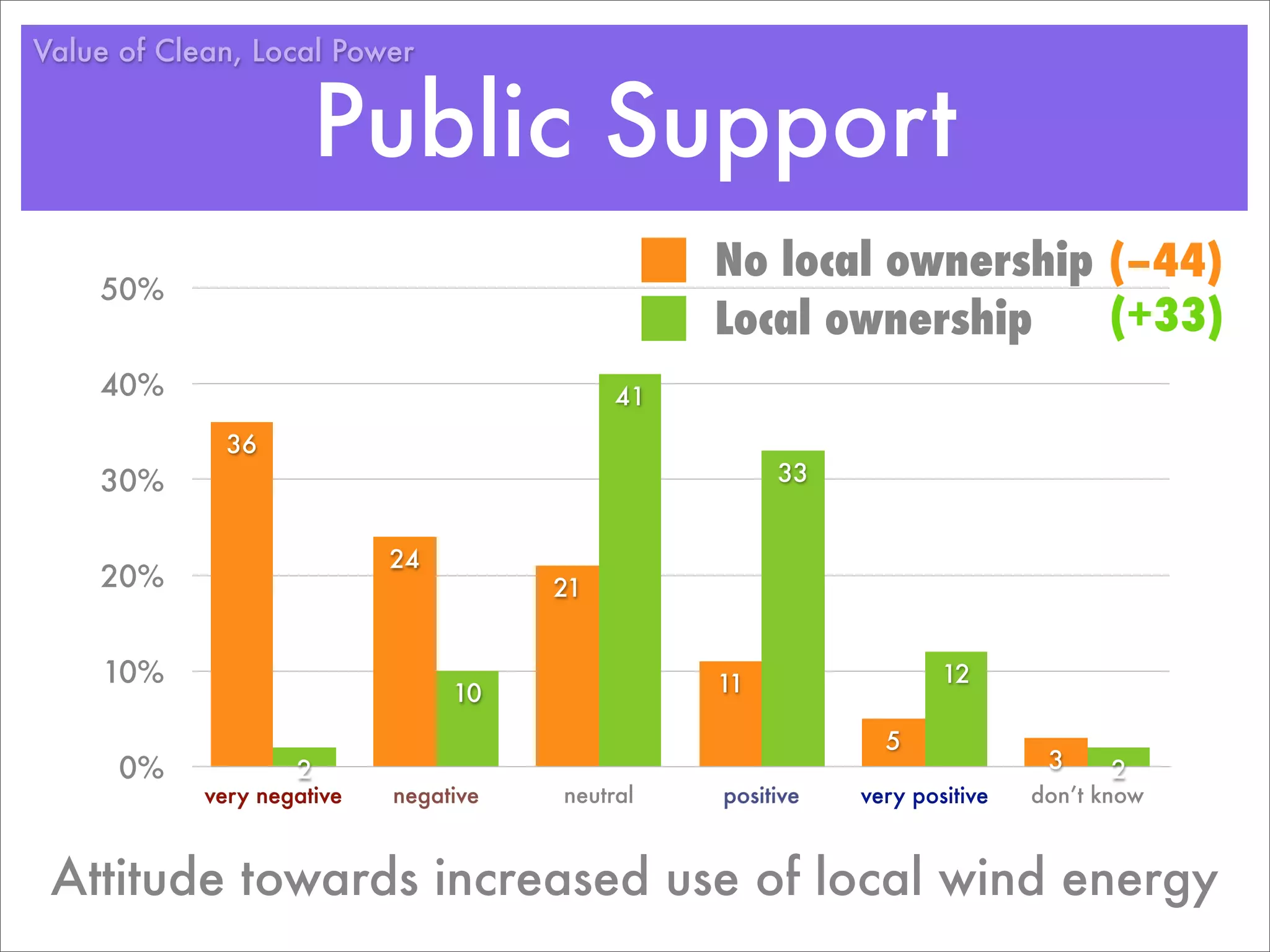 Value of Clean, Local Power


                        Public Support
                                                 No local ownership (–44)
    50%
                                                 Local ownership    (+33)
    40%                                     41
              36
    30%                                               33


                            24
    20%                                21


    10%                                          11                 12
                                 10
                                                              5
      0%            2                                                        3     2
            very negative   negative   neutral   positive   very positive   don’t know



 Attitude towards increased use of local wind energy
 