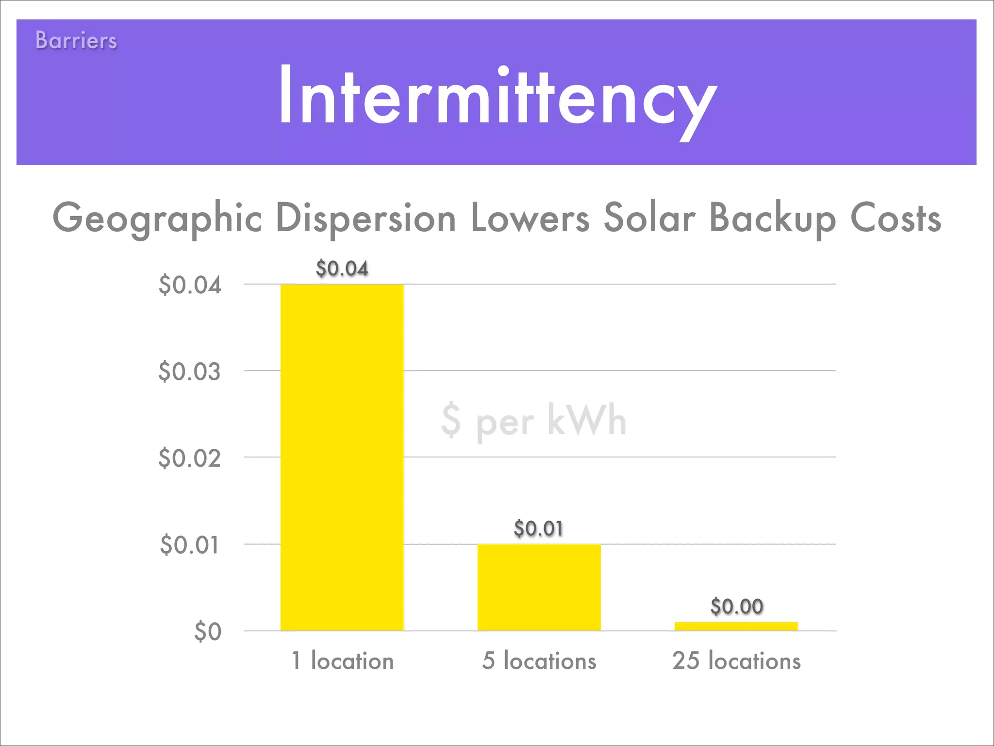 Barriers


                   Intermittency
 Geographic Dispersion Lowers Solar Backup Costs
                     $0.04
           $0.04


           $0.03

                                $ per kWh
           $0.02

                                    $0.01
           $0.01

                                                   $0.00
             $0
                   1 location     5 locations   25 locations
 