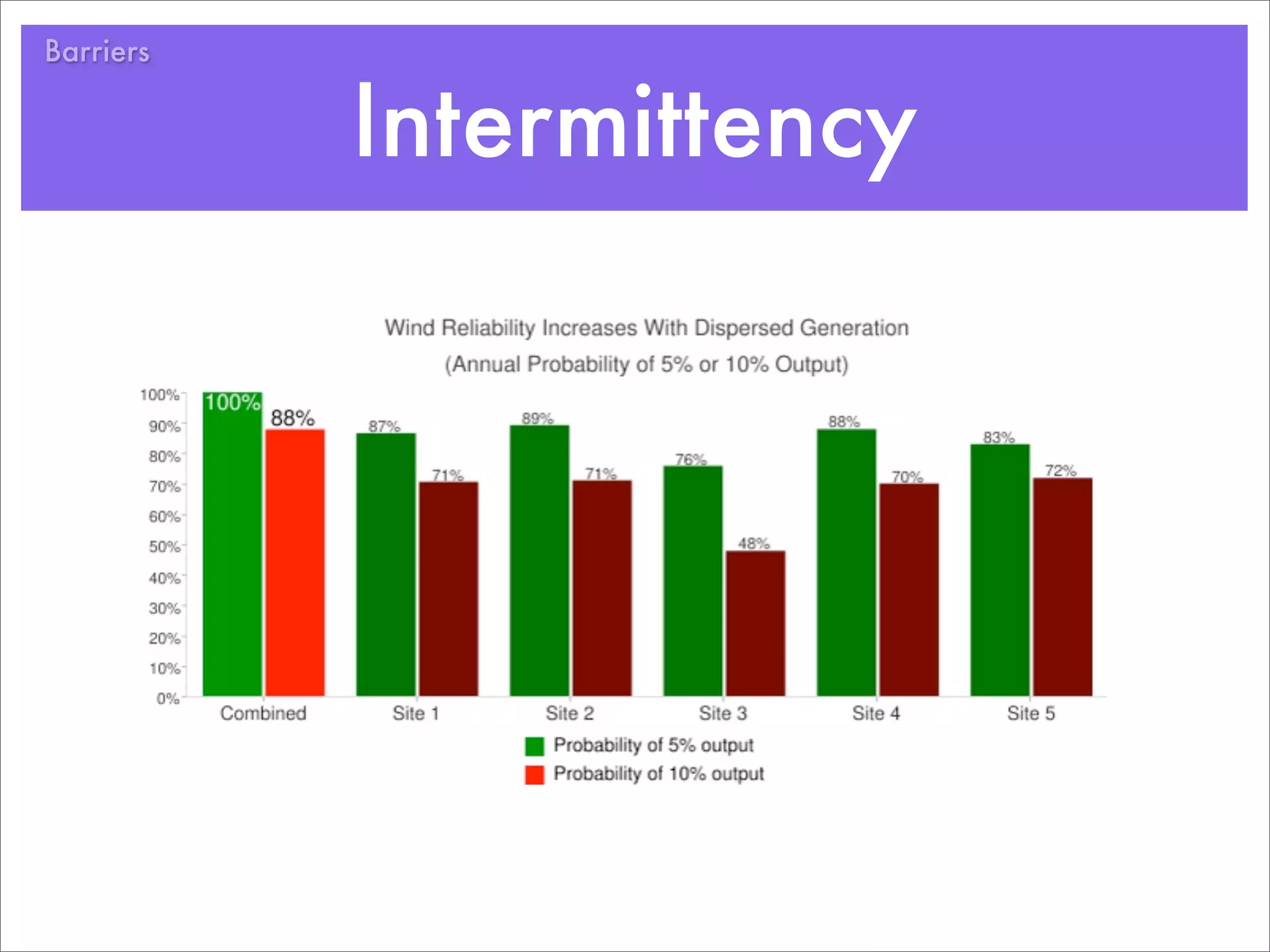 Barriers


           Intermittency
 