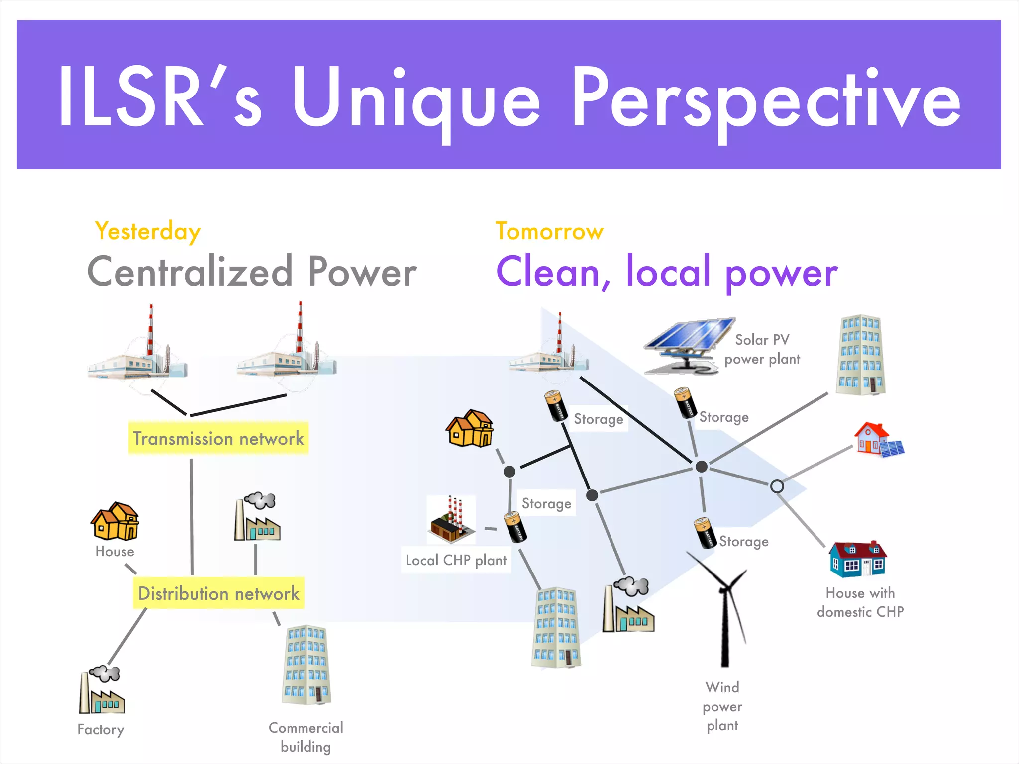 ILSR’s Unique Perspective
  Yesterday                                         Tomorrow
 Centralized Power                                  Clean, local power
                                                                                 Solar PV
                                                                                power plant



                                                                   Storage   Storage
          Transmission network


                                                         Storage

                                                                               Storage
  House
                                       Local CHP plant

          Distribution network                                                                 House with
                                                                                              domestic CHP




                                                                             Wind
                                                                             power
Factory                   Commercial                                         plant
                           building
 