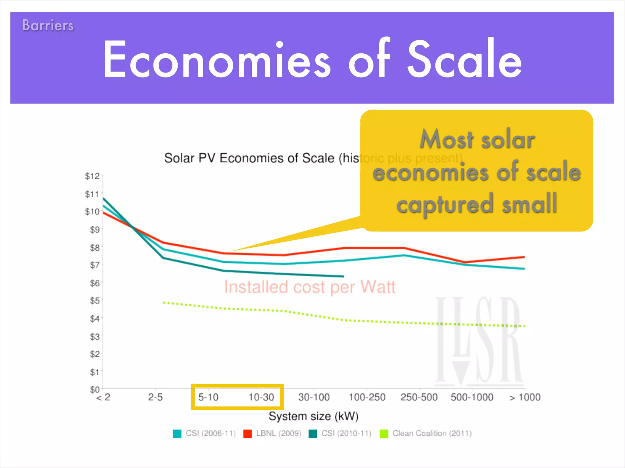 Barriers


           Economies of Scale
                          Most solar
                      economies of scale
                        captured small
 