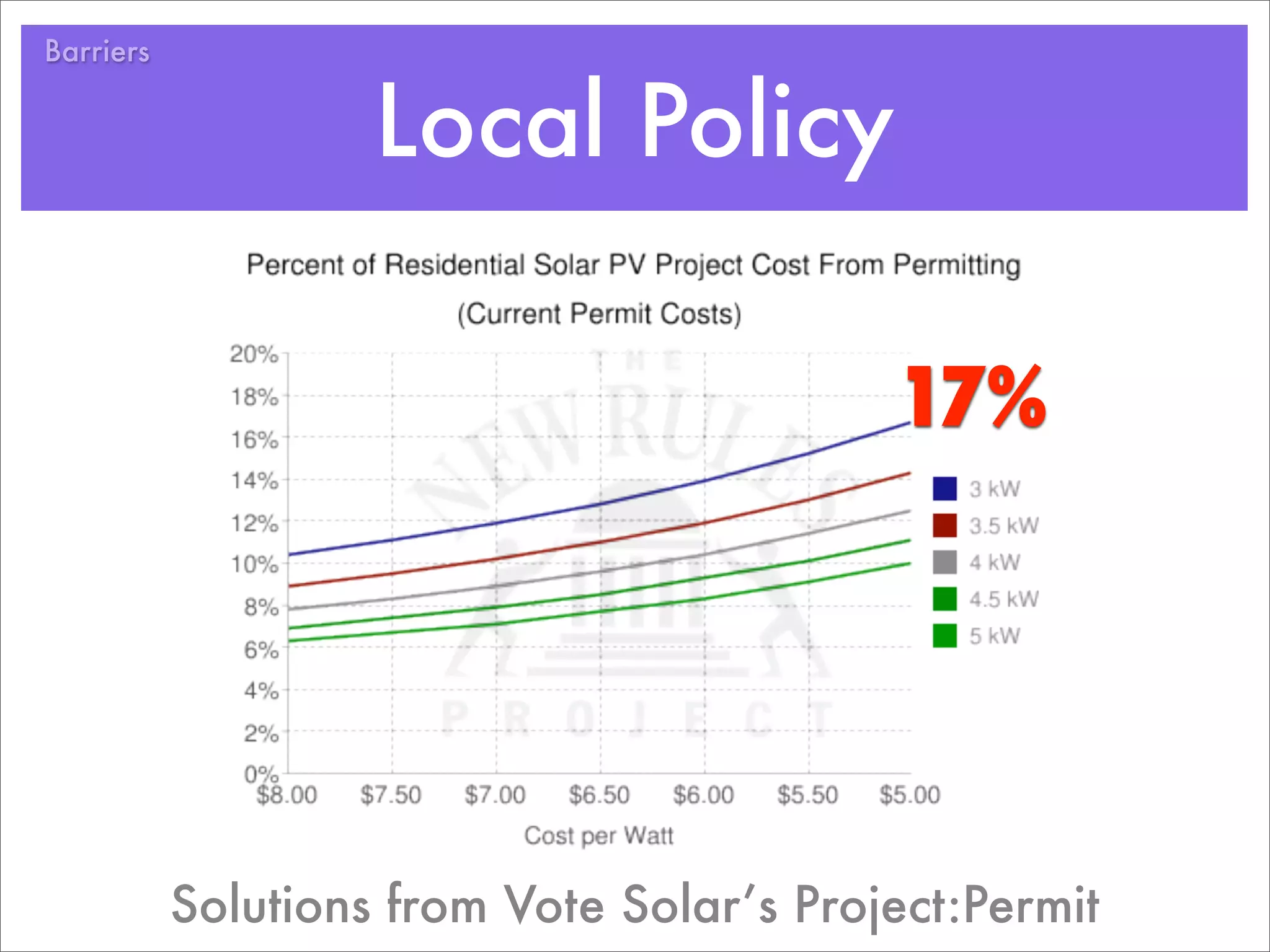 Barriers


                    Local Policy

                                           17%




           Solutions from Vote Solar’s Project:Permit
 