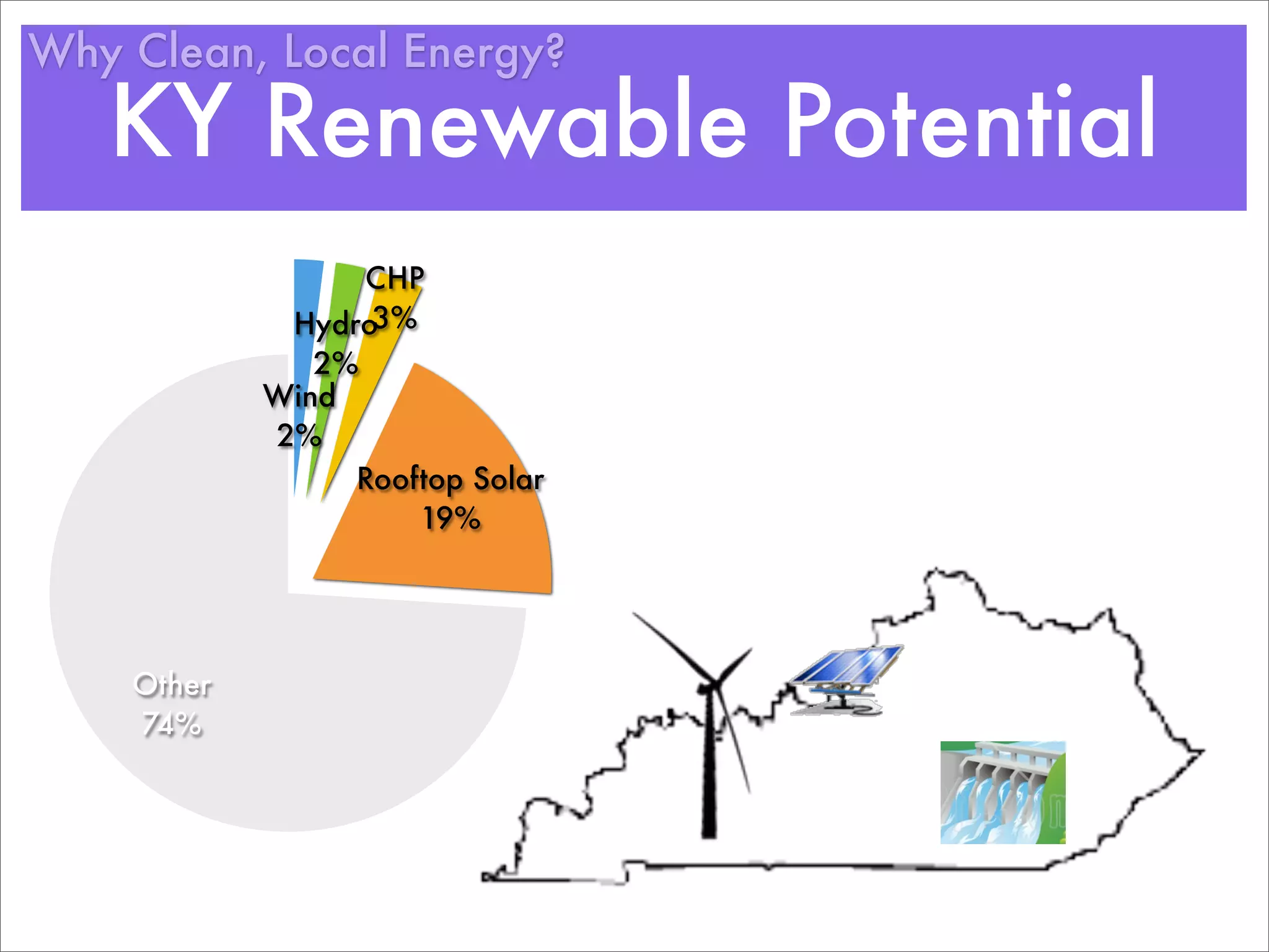 Why Clean, Local Energy?

   KY Renewable Potential
                 CHP
             Hydro3%
               2%
            Wind
            2%
                 Rooftop Solar
                     19%




    Other
    74%
 