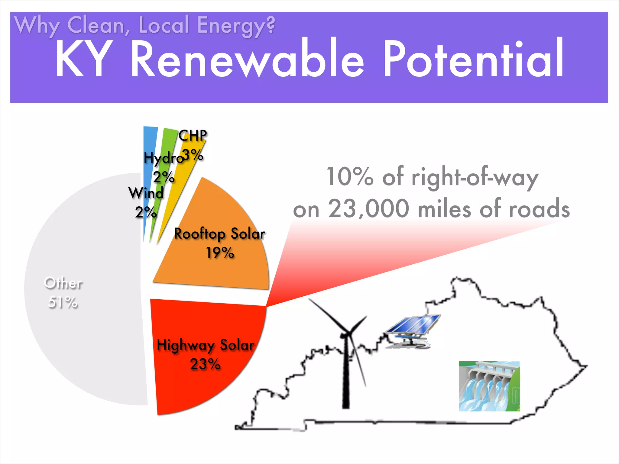 Why Clean, Local Energy?

   KY Renewable Potential
               CHP
           Hydro3%
             2%                  10% of right-of-way
          Wind
          2%                   on 23,000 miles of roads
               Rooftop Solar
                   19%

  Other
  51%

             Highway Solar
                 23%
 