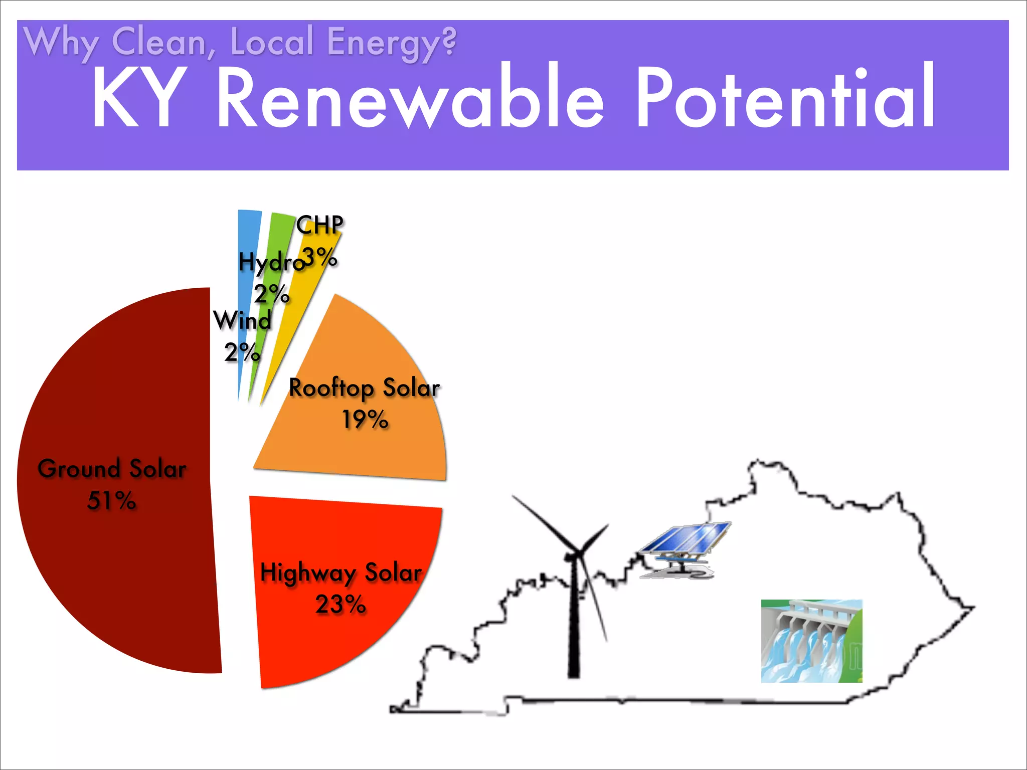Why Clean, Local Energy?

    KY Renewable Potential
                    CHP
                Hydro3%
                  2%
               Wind
               2%
                    Rooftop Solar
                        19%

Ground Solar
   51%

                  Highway Solar
                      23%
 