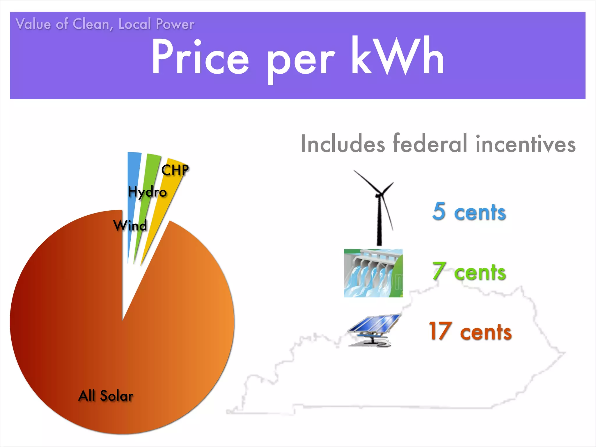 Value of Clean, Local Power


                     Price per kWh
                              Includes federal incentives
                     CHP
                 Hydro

              Wind
                                          5 cents

                                          7 cents

                                          17 cents

         All Solar
 