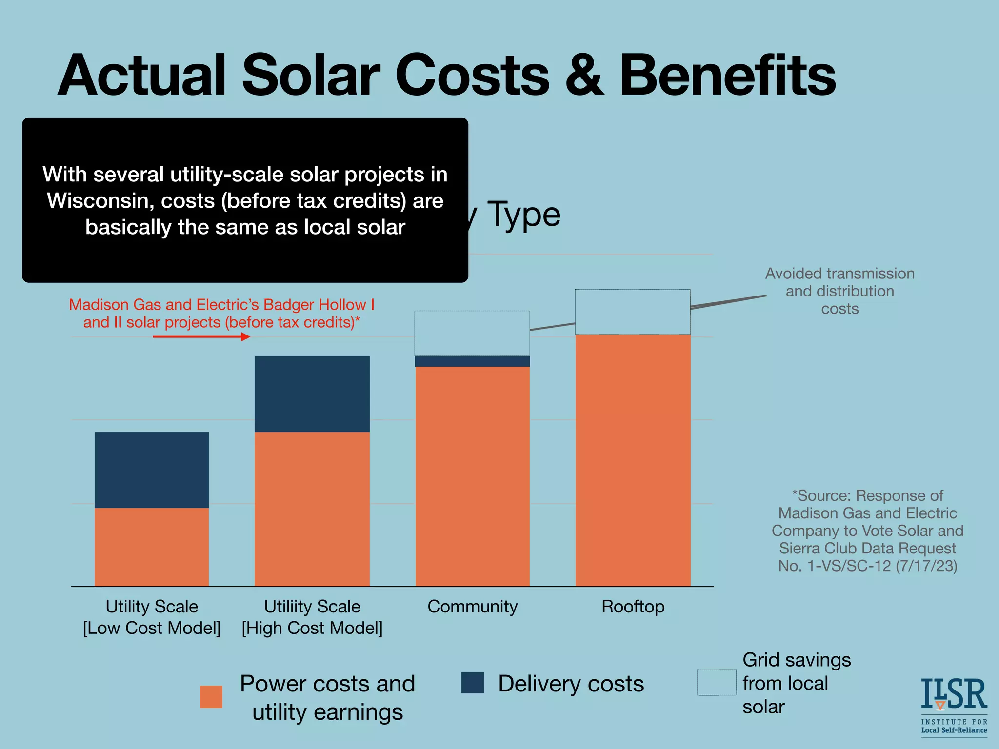 Cost of Solar by Type
Utility Scale
[Low Cost Model]
Utiliity Scale
[High Cost Model]
Community Rooftop
Power costs and
utility earnings
Delivery costs
Actual Solar Costs & Benefits
Avoided transmission
and distribution
costs
Madison Gas and Electric’s Badger Hollow I
and II solar projects (before tax credits)*
*Source: Response of
Madison Gas and Electric
Company to Vote Solar and
Sierra Club Data Request
No. 1-VS/SC-12 (7/17/23)
With several utility-scale solar projects in
Wisconsin, costs (before tax credits) are
basically the same as local solar
Grid savings
from local
solar
 