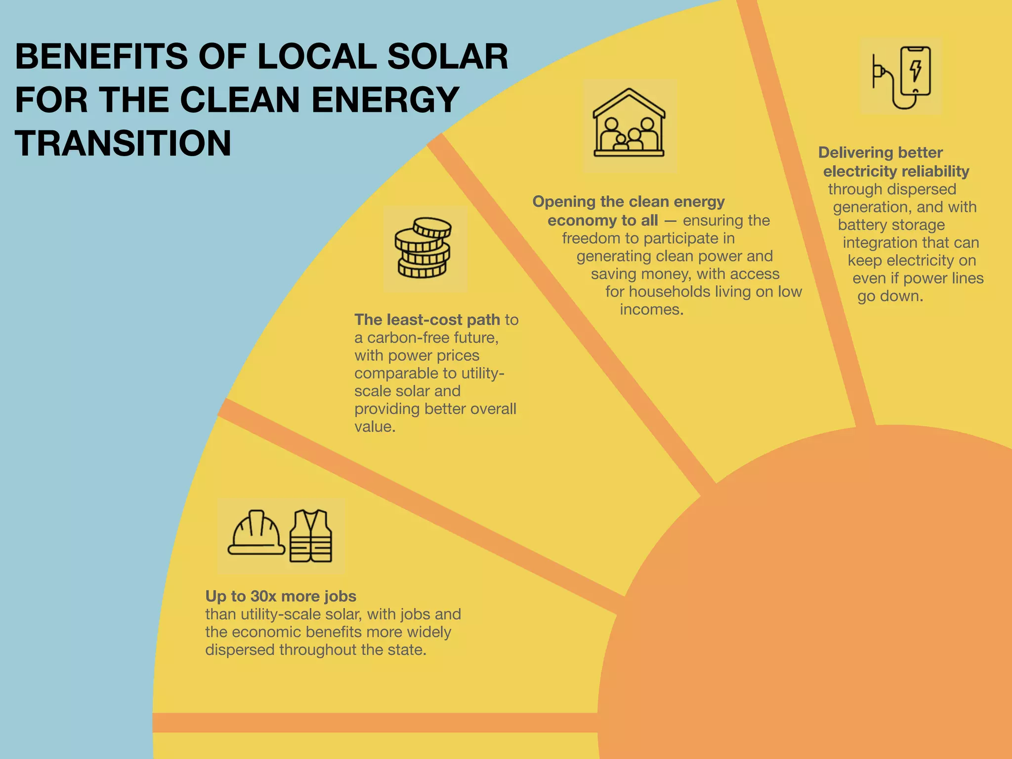 BENEFITS OF LOCAL SOLAR
FOR THE CLEAN ENERGY
TRANSITION
Up to 30x more jobs
than utility-scale solar, with jobs and
the economic bene
fi
ts more widely
dispersed throughout the state.
The least-cost path to
a carbon-free future,
with power prices
comparable to utility-
scale solar and
providing better overall
value.
Opening the clean energy
economy to all — ensuring the
freedom to participate in
generating clean power and
saving money, with access
for households living on low
incomes.
Delivering better
electricity reliability
through dispersed
generation, and with
battery storage
integration that can
keep electricity on
even if power lines
go down.
 