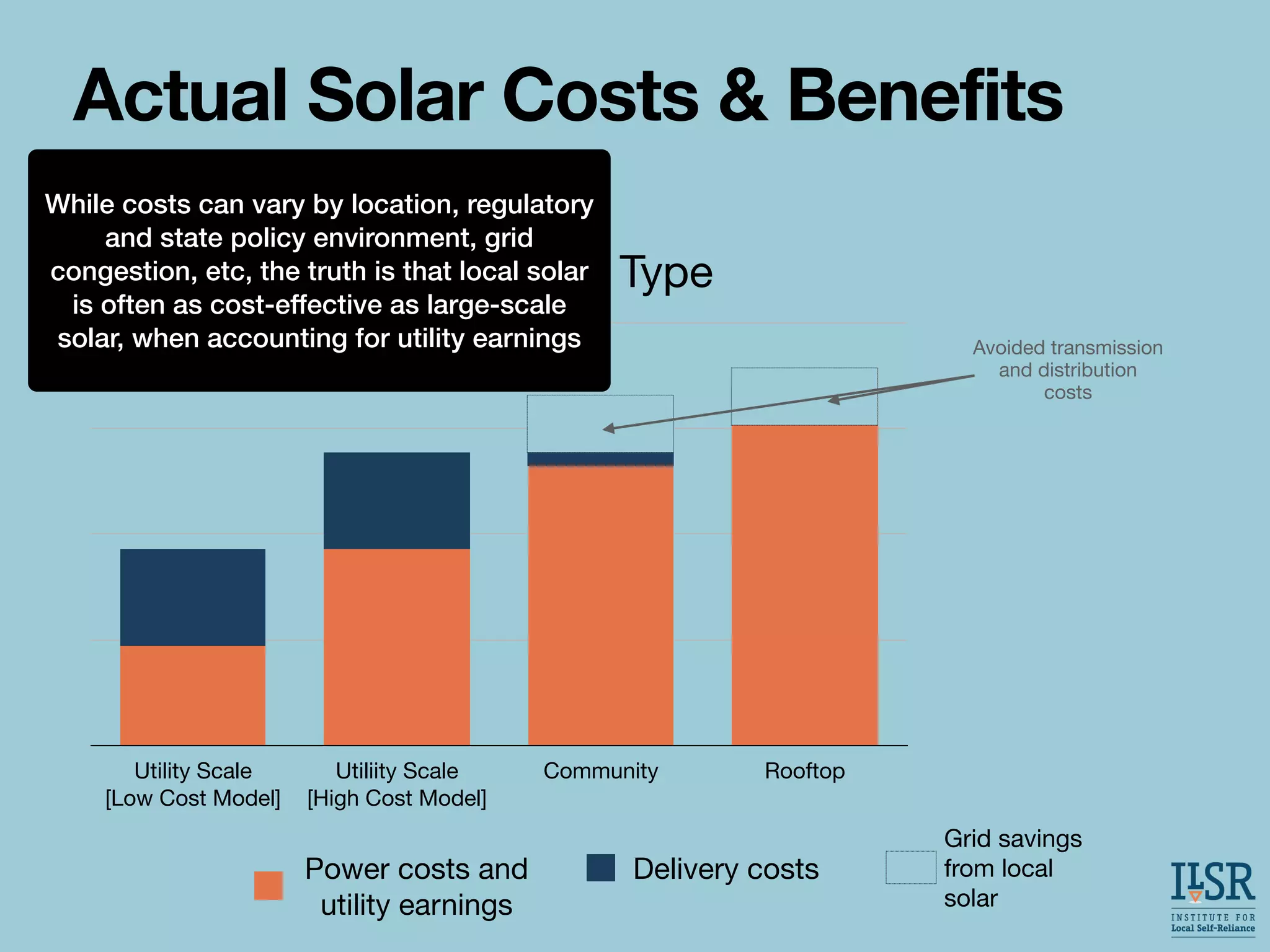 Cost of Solar by Type
Utility Scale
[Low Cost Model]
Utiliity Scale
[High Cost Model]
Community Rooftop
Power costs and
utility earnings
Delivery costs
Actual Solar Costs & Benefits
Avoided transmission
and distribution
costs
While costs can vary by location, regulatory
and state policy environment, grid
congestion, etc, the truth is that local solar
is often as cost-effective as large-scale
solar, when accounting for utility earnings
Grid savings
from local
solar
 