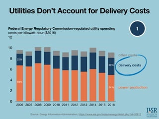 0
2
4
6
8
10
12
2006 2007 2008 2009 2010 2011 2012 2013 2014 2015 2016
Utilities Don’t Account for Delivery Costs
Source: Energy Information Administration, https://www.eia.gov/todayinenergy/detail.php?id=32812
69%
22%
54%
36%
power production
delivery costs
other costs
Federal Energy Regulatory Commission-regulated utility spending
cents per kilowatt-hour ($2016)
1
 