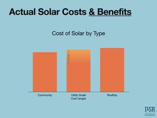 Cost of Solar by Type
Community Utility Scale
Cost ranges
Rooftop
Actual Solar Costs & Benefits
<<
range
>>
 