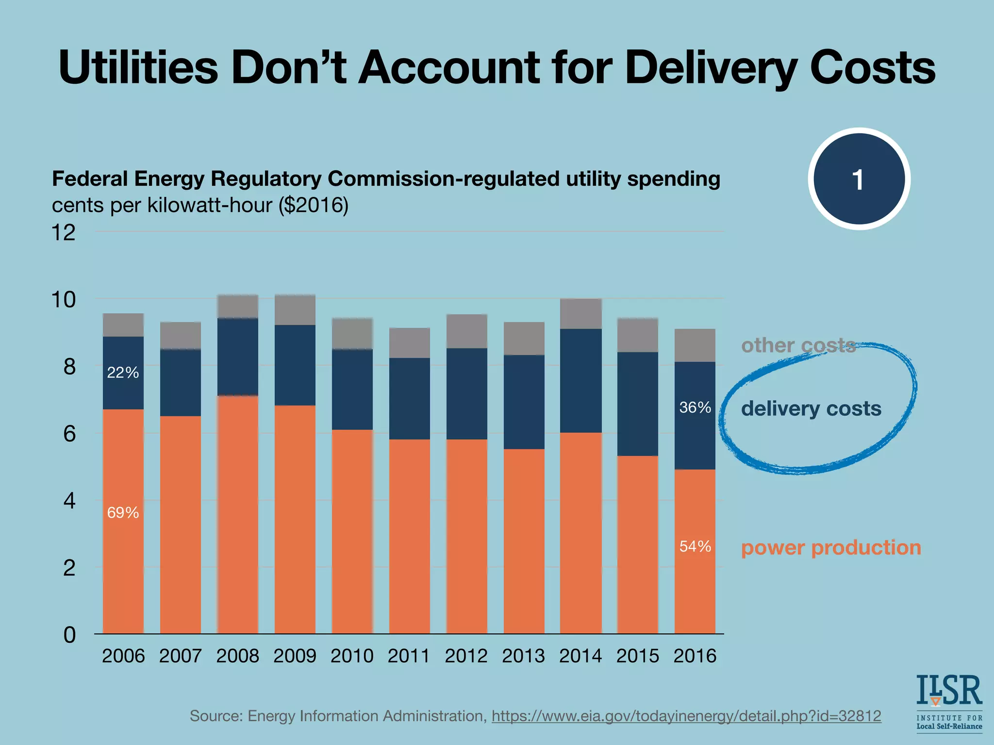 0
2
4
6
8
10
12
2006 2007 2008 2009 2010 2011 2012 2013 2014 2015 2016
Utilities Don’t Account for Delivery Costs
Source: Energy Information Administration, https://www.eia.gov/todayinenergy/detail.php?id=32812
69%
22%
54%
36%
power production
delivery costs
other costs
Federal Energy Regulatory Commission-regulated utility spending
cents per kilowatt-hour ($2016)
1
 