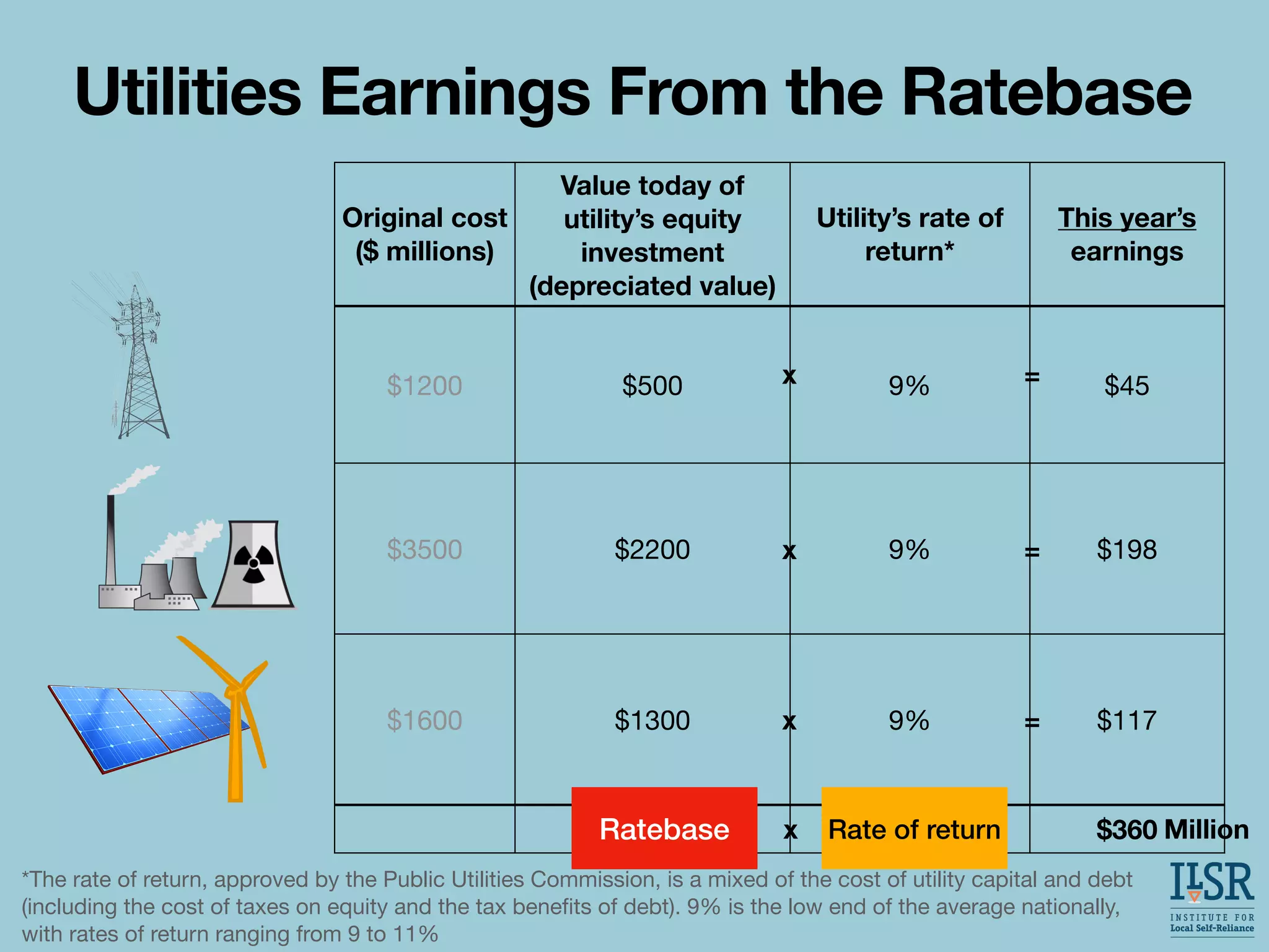 Utilities Earnings From the Ratebase
Original cost
($ millions)
Value today of
utility’s equity
investment
(depreciated value)
Utility’s rate of
return*
This year’s
earnings
$1200 $500 9% $45
$3500 $2200 9% $198
$1600 $1300 9% $117
$360 Million
Ratebase Rate of return
x
x
x
x
=
=
=
*The rate of return, approved by the Public Utilities Commission, is a mixed of the cost of utility capital and debt
(including the cost of taxes on equity and the tax bene
fi
ts of debt). 9% is the low end of the average nationally,
with rates of return ranging from 9 to 11%
 