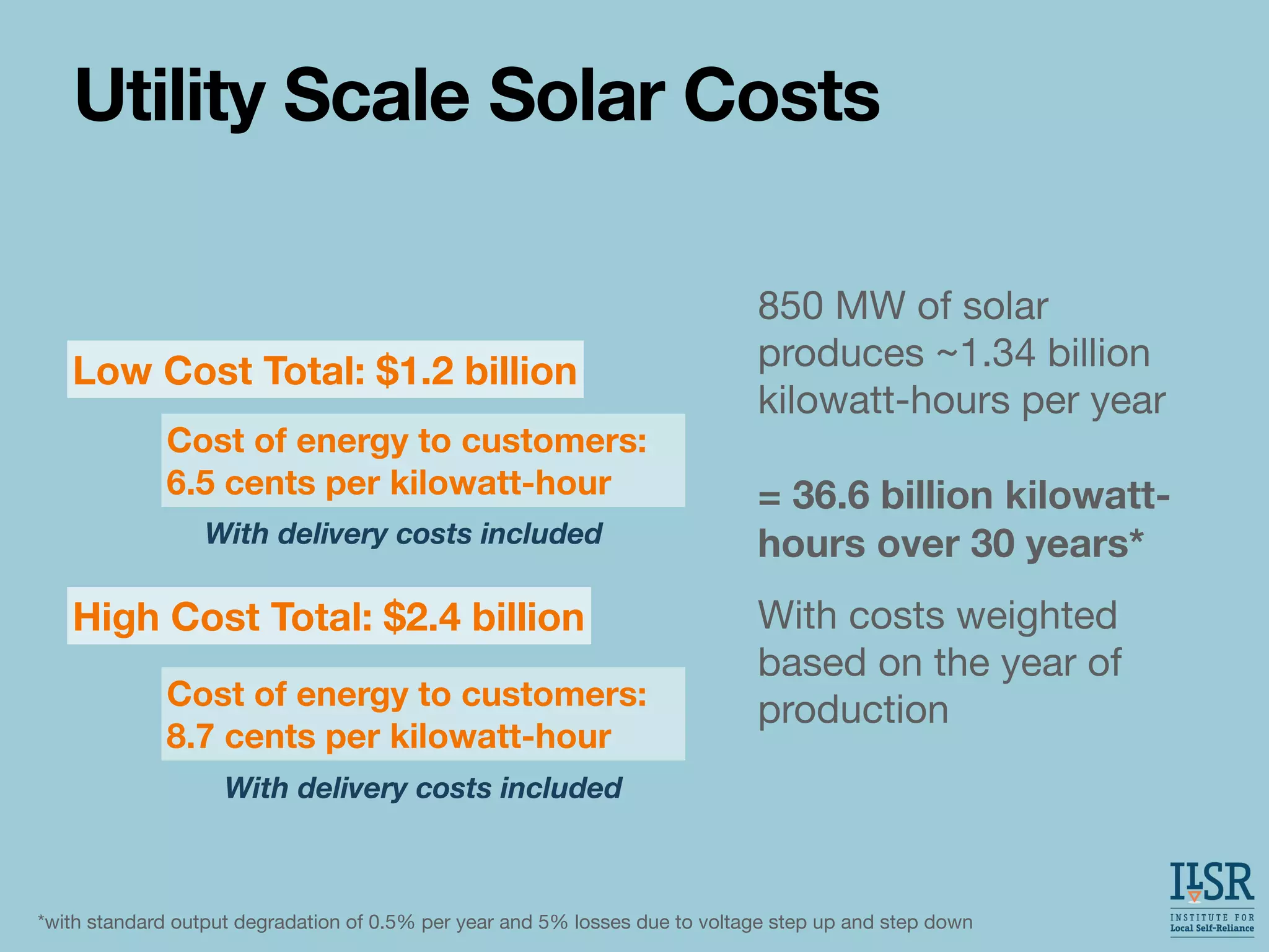 With costs weighted
based on the year of
production
Utility Scale Solar Costs
850 MW of solar
produces ~1.34 billion
kilowatt-hours per year
= 36.6 billion kilowatt-
hours over 30 years*
*with standard output degradation of 0.5% per year and 5% losses due to voltage step up and step down
Cost of energy to customers:
6.5 cents per kilowatt-hour
Cost of energy to customers:
8.7 cents per kilowatt-hour
Low Cost Total: $1.2 billion
High Cost Total: $2.4 billion
With delivery costs included
With delivery costs included
 