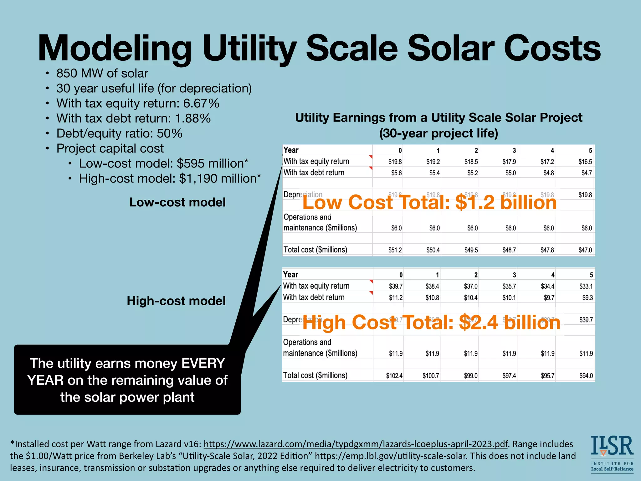 Modeling Utility Scale Solar Costs
• 850 MW of solar
• 30 year useful life (for depreciation)
• With tax equity return: 6.67%
• With tax debt return: 1.88%
• Debt/equity ratio: 50%
• Project capital cost
• Low-cost model: $595 million*
• High-cost model: $1,190 million*
*Installed cost per Wa
tt
range from Lazard v16: h
tt
ps://www.lazard.com/media/typdgxmm/lazards-lcoeplus-april-2023.pdf. Range includes
the $1.00/Wa
tt
price from Berkeley Lab’s “U
ti
lity-Scale Solar, 2022 Edi
ti
on” h
tt
ps://emp.lbl.gov/u
ti
lity-scale-solar. This does not include land
leases, insurance, transmission or substa
ti
on upgrades or anything else required to deliver electricity to customers.
Low-cost model
High-cost model
The utility earns money EVERY
YEAR on the remaining value of
the solar power plant
Low Cost Total: $1.2 billion
High Cost Total: $2.4 billion
Utility Earnings from a Utility Scale Solar Project
(30-year project life)
The utility earns money EVERY
YEAR on the remaining value of
the solar power plant
 
