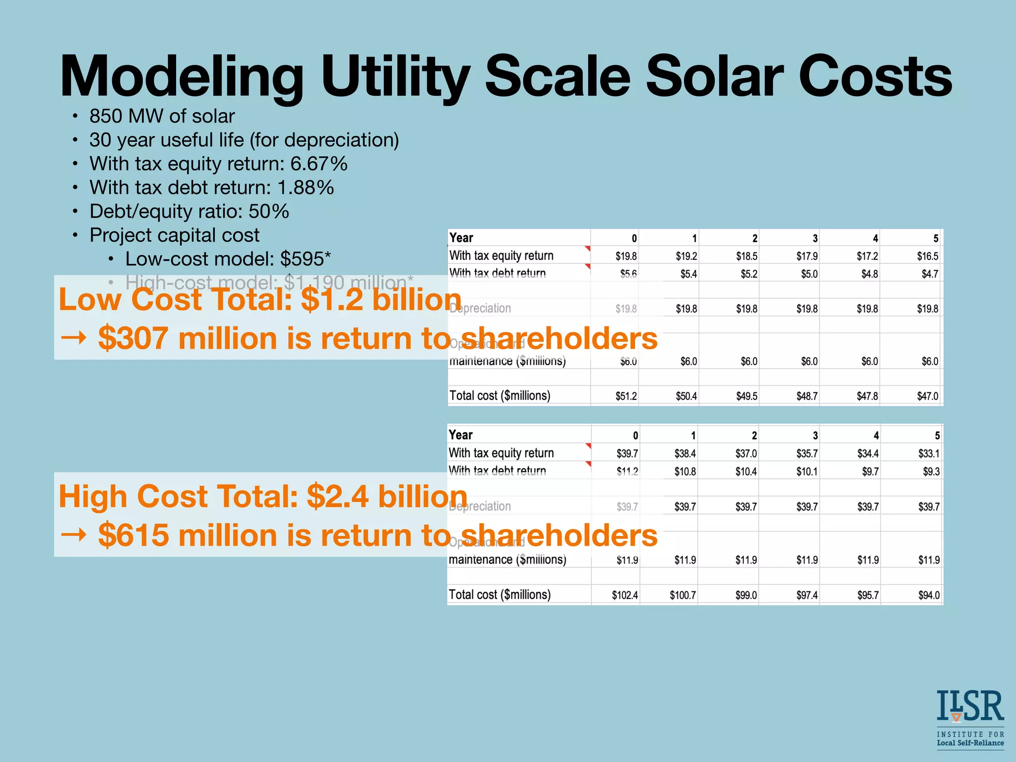 • 850 MW of solar
• 30 year useful life (for depreciation)
• With tax equity return: 6.67%
• With tax debt return: 1.88%
• Debt/equity ratio: 50%
• Project capital cost
• Low-cost model: $595*
• High-cost model: $1,190 million*
Modeling Utility Scale Solar Costs
Low Cost Total: $1.2 billion
→ $307 million is return to shareholders
High Cost Total: $2.4 billion
→ $615 million is return to shareholders
 