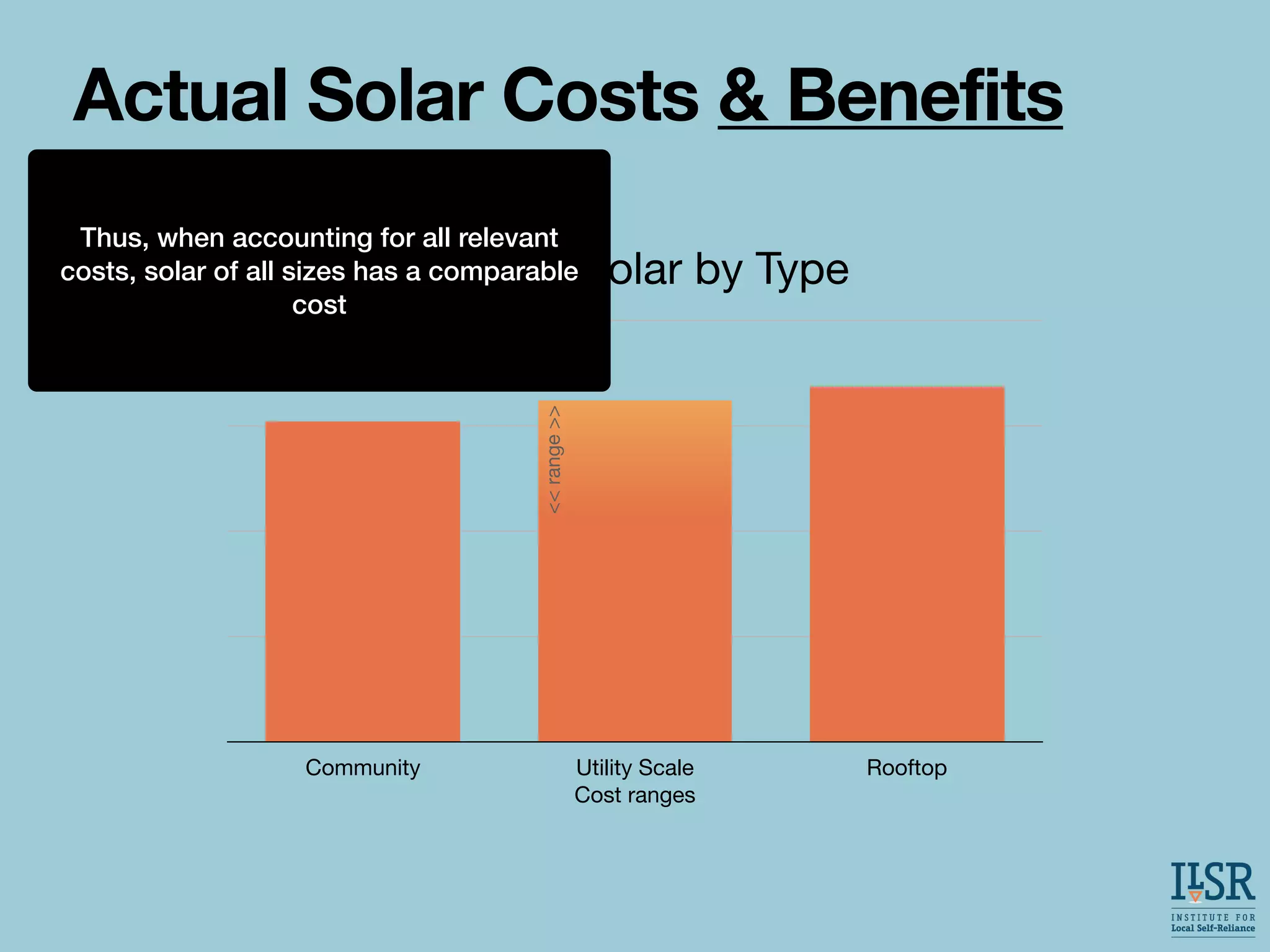 Cost of Solar by Type
Community Utility Scale
Cost ranges
Rooftop
Actual Solar Costs & Benefits
<<
range
>>
Thus, when accounting for all relevant
costs, solar of all sizes has a comparable
cost
 