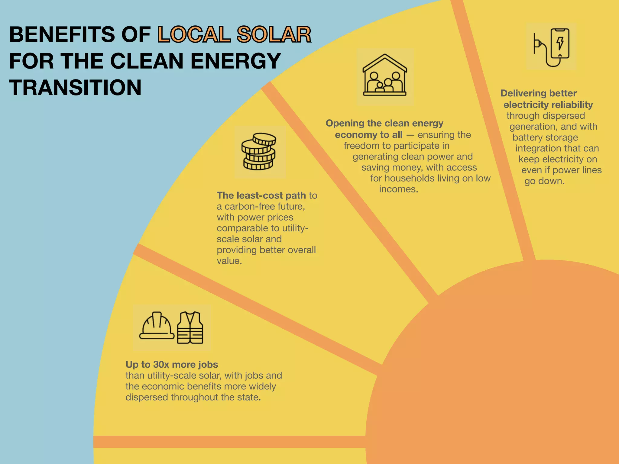 BENEFITS OF LOCAL SOLAR
FOR THE CLEAN ENERGY
TRANSITION
Up to 30x more jobs
than utility-scale solar, with jobs and
the economic bene
fi
ts more widely
dispersed throughout the state.
The least-cost path to
a carbon-free future,
with power prices
comparable to utility-
scale solar and
providing better overall
value.
Opening the clean energy
economy to all — ensuring the
freedom to participate in
generating clean power and
saving money, with access
for households living on low
incomes.
Delivering better
electricity reliability
through dispersed
generation, and with
battery storage
integration that can
keep electricity on
even if power lines
go down.
 