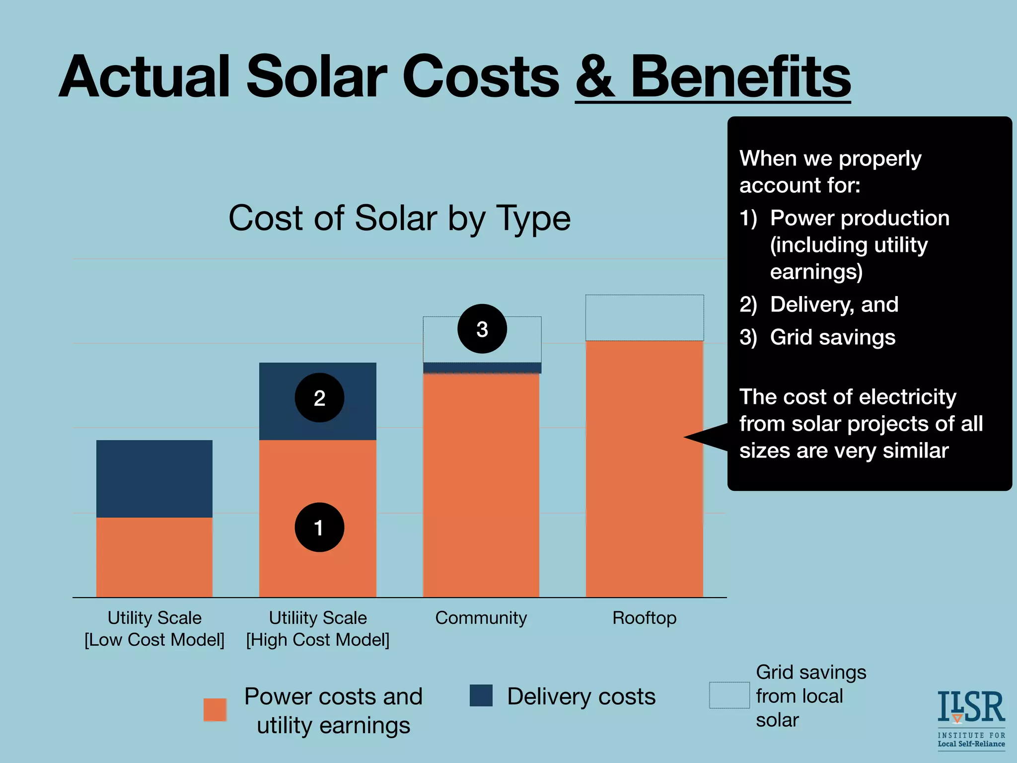 Cost of Solar by Type
Utility Scale
[Low Cost Model]
Utiliity Scale
[High Cost Model]
Community Rooftop
Power costs and
utility earnings
Delivery costs
Actual Solar Costs & Benefits
Grid savings
from local
solar
When we properly
account for:
1) Power production
(including utility
earnings)
2) Delivery, and
3) Grid savings
The cost of electricity
from solar projects of all
sizes are very similar
1
2
3
 