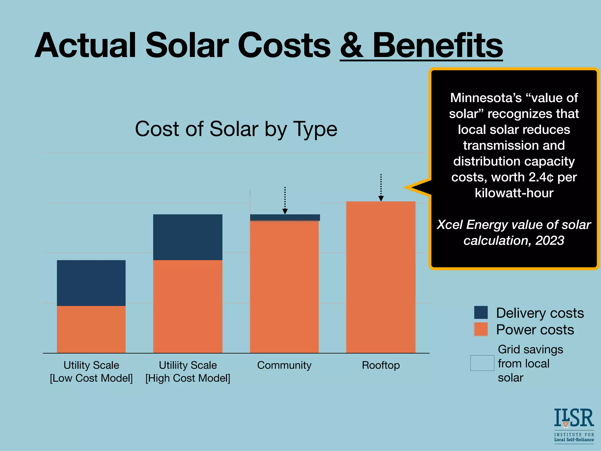 Cost of Solar by Type
Utility Scale
[Low Cost Model]
Utiliity Scale
[High Cost Model]
Community Rooftop
Power costs
Delivery costs
Actual Solar Costs & Benefits
Minnesota’s “value of
solar” recognizes that
local solar reduces
transmission and
distribution capacity
costs, worth 2.4¢ per
kilowatt-hour
Xcel Energy value of solar
calculation, 2023
Grid savings
from local
solar
 
