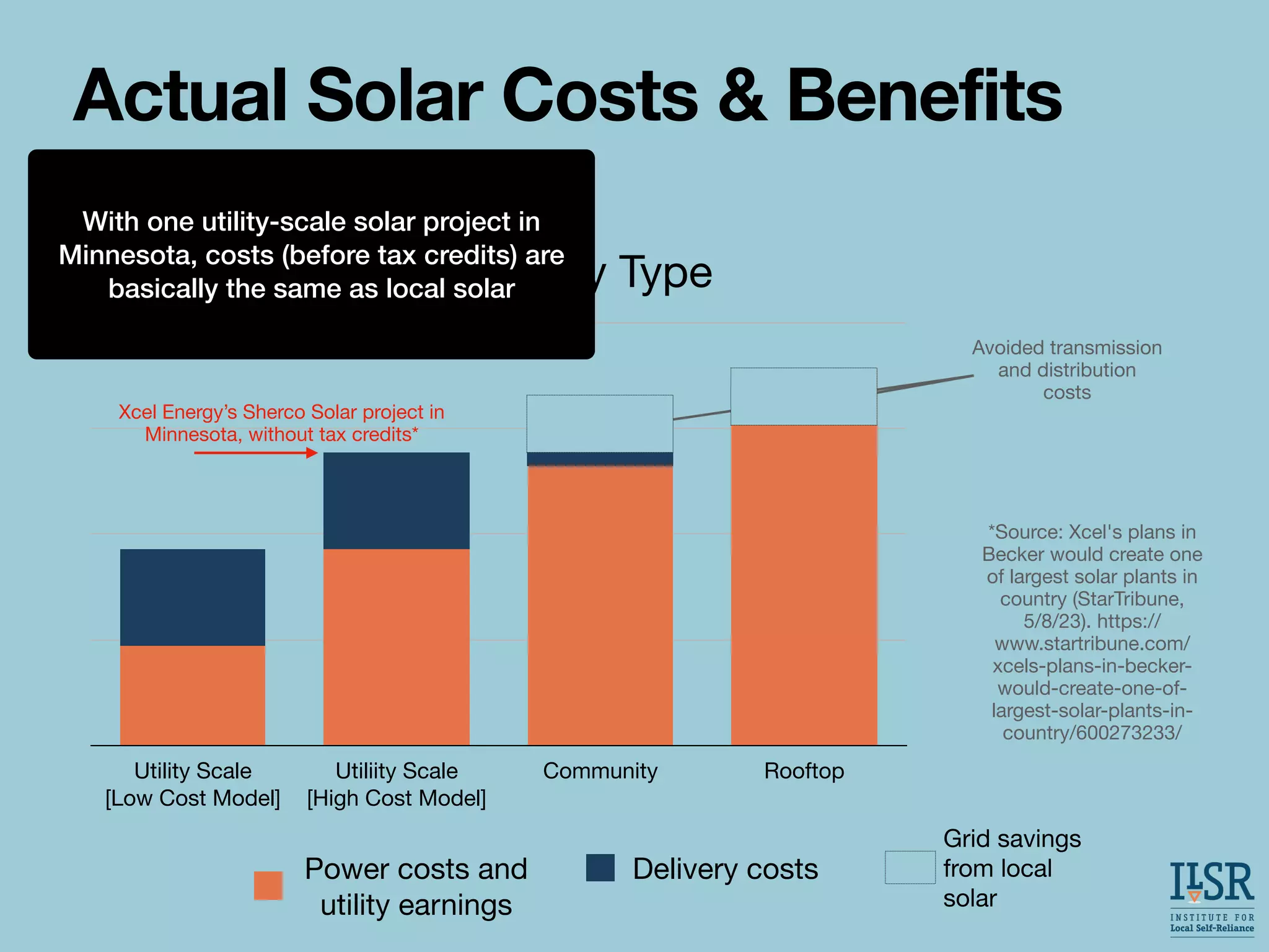Cost of Solar by Type
Utility Scale
[Low Cost Model]
Utiliity Scale
[High Cost Model]
Community Rooftop
Power costs and
utility earnings
Delivery costs
Actual Solar Costs & Benefits
Avoided transmission
and distribution
costs
Xcel Energy’s Sherco Solar project in
Minnesota, without tax credits*
*Source: Xcel's plans in
Becker would create one
of largest solar plants in
country (StarTribune,
5/8/23). https://
www.startribune.com/
xcels-plans-in-becker-
would-create-one-of-
largest-solar-plants-in-
country/600273233/
With one utility-scale solar project in
Minnesota, costs (before tax credits) are
basically the same as local solar
Grid savings
from local
solar
 