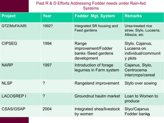 Feed the future innovation lab for small-scale irrigation in Ghana: Opportunities and challenges to integrate fodder