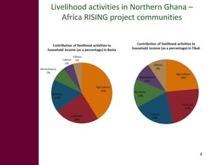 Feed the future innovation lab for small-scale irrigation in Ghana: Opportunities and challenges to integrate fodder