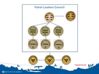 Patrol Leaders Council
 
