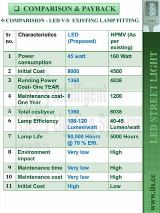  COMPARISON & PAYBACK
 COMPARISION - LED V/S EXISTING LAMP FITTING       www.ils.cc




 Sr Characteristics     LED            HPMV (As
 no.                    (Proposed)     per
                                       existing)
  1   Power             45 watt        160 Watt
      consumption
  2   Initial Cost      9000           4500
  3   Running Power     1360           4838
      Cost- One YEAR
  4   Maintenance cost- 0              1200
      One Year
  5   Total cost/year   1360           6038
  6   Lamp Efficiency   108-120        40-45
                        Lumen/watt     Lumen/watt
  7   Lamp Life         90,000 Hours   5000 Hours
                        @ 70 % Effi.
  8   Environment       Very low       High
      impact
  9   Maintenance time Very low        High
 10
                                                      www.ils.cc

      Maintenance cost Very low        High
 11   Initial Cost      High           Low
 