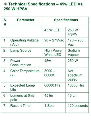  Technical Specifications – 45w LED Vs.
250 W HPSV

S.       Parameter               Specifications
#
                         45 W LED       250 W
                                        HSPV
1    Operating Voltage   90 – 275Vac    170 – 260
     (Vac)                              Vac
2    Lamp Source         High Power     Sodium
                         White LED      Vapour
3    Power               45w            250 W
     Consumption
4    Color Temperature   5000 –         Not
     (k)                 6000K          spectrum
                                        based
5    Expected Lamp       60000 Hrs      10000 Hrs
     Life
6    Lumens at 6mtr      45 lm          13 Lm
     pole
7    Restart Time        1 Sec          120 seconds
 