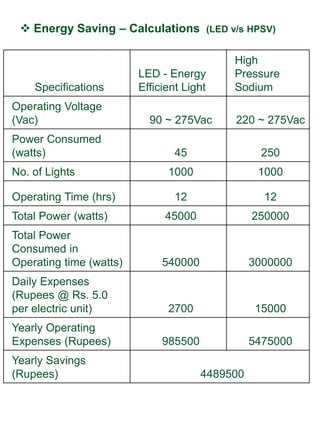  Energy Saving – Calculations            (LED v/s HPSV)


                                                High
                         LED - Energy           Pressure
    Specifications       Efficient Light        Sodium
Operating Voltage
(Vac)                      90 ~ 275Vac           220 ~ 275Vac
Power Consumed
(watts)                          45                   250
No. of Lights                  1000                  1000

Operating Time (hrs)             12                   12
Total Power (watts)           45000                 250000
Total Power
Consumed in
Operating time (watts)        540000               3000000
Daily Expenses
(Rupees @ Rs. 5.0
per electric unit)             2700                 15000
Yearly Operating
Expenses (Rupees)             985500               5475000
Yearly Savings
(Rupees)                               4489500
 