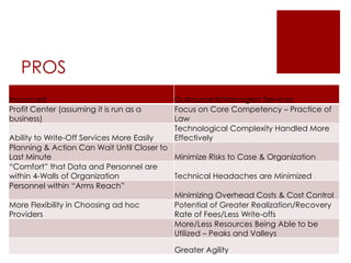 PROS
Insourced Outsourced/Managed Services
Profit Center (assuming it is run as a
business)
Focus on Core Competency – Practice of
Law
Ability to Write-Off Services More Easily
Technological Complexity Handled More
Effectively
Planning & Action Can Wait Until Closer to
Last Minute Minimize Risks to Case & Organization
“Comfort” that Data and Personnel are
within 4-Walls of Organization Technical Headaches are Minimized
Personnel within “Arms Reach”
Minimizing Overhead Costs & Cost Control
More Flexibility in Choosing ad hoc
Providers
Potential of Greater Realization/Recovery
Rate of Fees/Less Write-offs
More/Less Resources Being Able to be
Utilized – Peaks and Valleys
Greater Agility
 