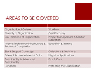 AREAS TO BE COVERED
Organizational Culture Workflow
Maturity of Organization Cost Recovery
Risk Tolerance of Organization Project Management & Solution
Evaluation
Internal Technology Infrastructure &
Technical Complexity
Education & Training
SLA & Support Coverage Collections & Testimony
External Access to Internal Data Litigation Applications
Functionality & Advanced
Functionality
Pros & Cons
Personnel Protecting the Organization
 