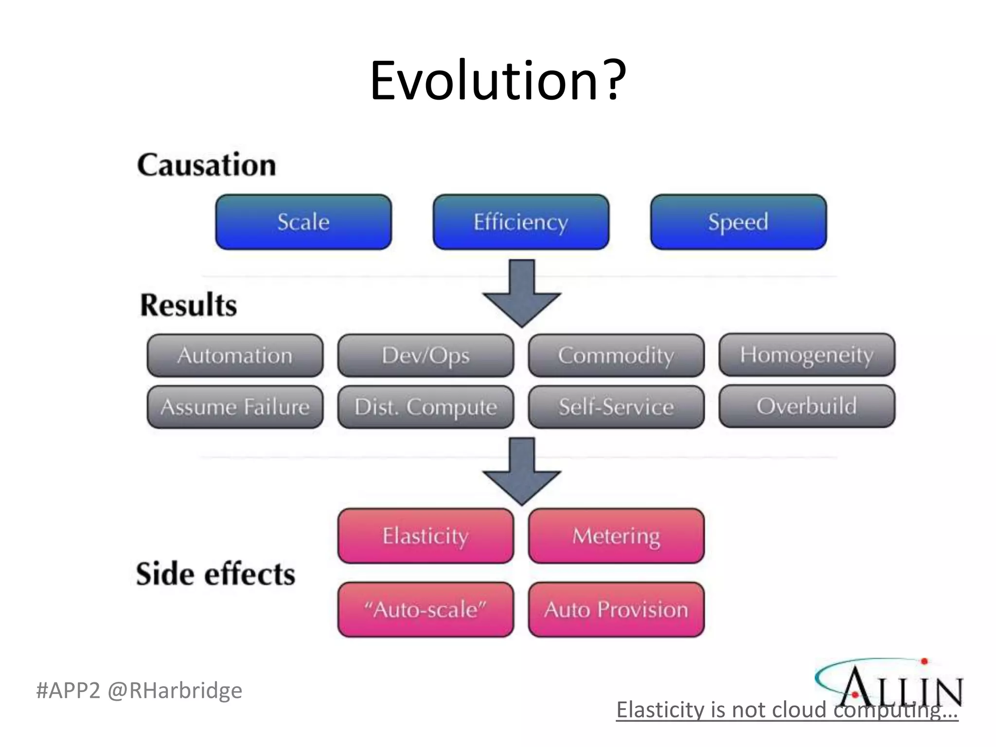 Evolution?




#APP2 @RHarbridge
                             Elasticity is not cloud computing…
 