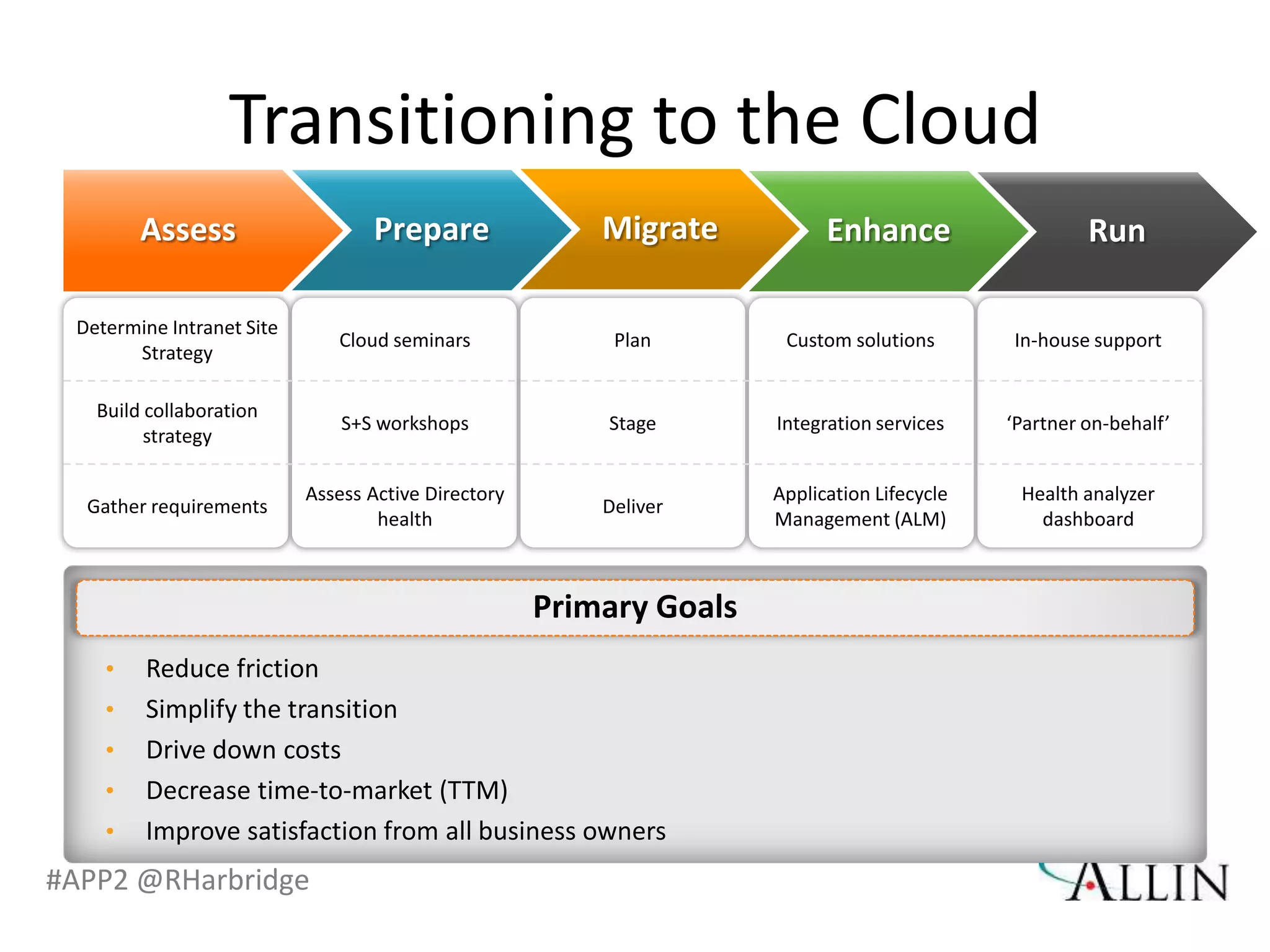 Transitioning to the Cloud




   •
   •
   •
   •
   •
#APP2 @RHarbridge
 