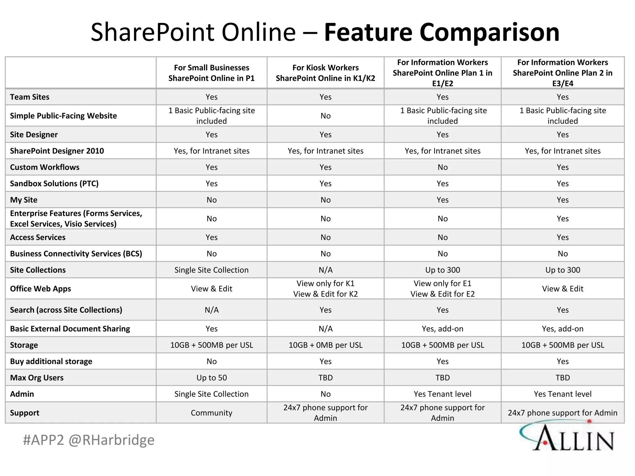 SharePoint Online – Feature Comparison
                                                                                                  For Information Workers        For Information Workers
                                        For Small Businesses            For Kiosk Workers
                                                                                                 SharePoint Online Plan 1 in    SharePoint Online Plan 2 in
                                       SharePoint Online in P1      SharePoint Online in K1/K2
                                                                                                           E1/E2                          E3/E4
Team Sites                                        Yes                           Yes                          Yes                            Yes
                                       1 Basic Public-facing site                                 1 Basic Public-facing site     1 Basic Public-facing site
Simple Public-Facing Website                                                    No
                                               included                                                   included                       included
Site Designer                                     Yes                           Yes                          Yes                            Yes
SharePoint Designer 2010                Yes, for Intranet sites        Yes, for Intranet sites      Yes, for Intranet sites        Yes, for Intranet sites
Custom Workflows                                  Yes                           Yes                          No                             Yes
Sandbox Solutions (PTC)                           Yes                           Yes                          Yes                            Yes
My Site                                           No                            No                           Yes                            Yes
Enterprise Features (Forms Services,
                                                  No                            No                           No                             Yes
Excel Services, Visio Services)
Access Services                                   Yes                           No                           No                             Yes
Business Connectivity Services (BCS)              No                            No                           No                             No
Site Collections                        Single Site Collection                  N/A                       Up to 300                      Up to 300
                                                                         View only for K1             View only for E1
Office Web Apps                              View & Edit                                                                                View & Edit
                                                                        View & Edit for K2           View & Edit for E2
Search (across Site Collections)                 N/A                            Yes                          Yes                            Yes

Basic External Document Sharing                   Yes                           N/A                      Yes, add-on                    Yes, add-on
Storage                                10GB + 500MB per USL            10GB + 0MB per USL          10GB + 500MB per USL           10GB + 500MB per USL
Buy additional storage                            No                            Yes                          Yes                            Yes
Max Org Users                                  Up to 50                         TBD                          TBD                            TBD
Admin                                   Single Site Collection                  No                    Yes Tenant level               Yes Tenant level
                                                                     24x7 phone support for        24x7 phone support for
Support                                      Community                                                                         24x7 phone support for Admin
                                                                            Admin                         Admin

   #APP2 @RHarbridge
 