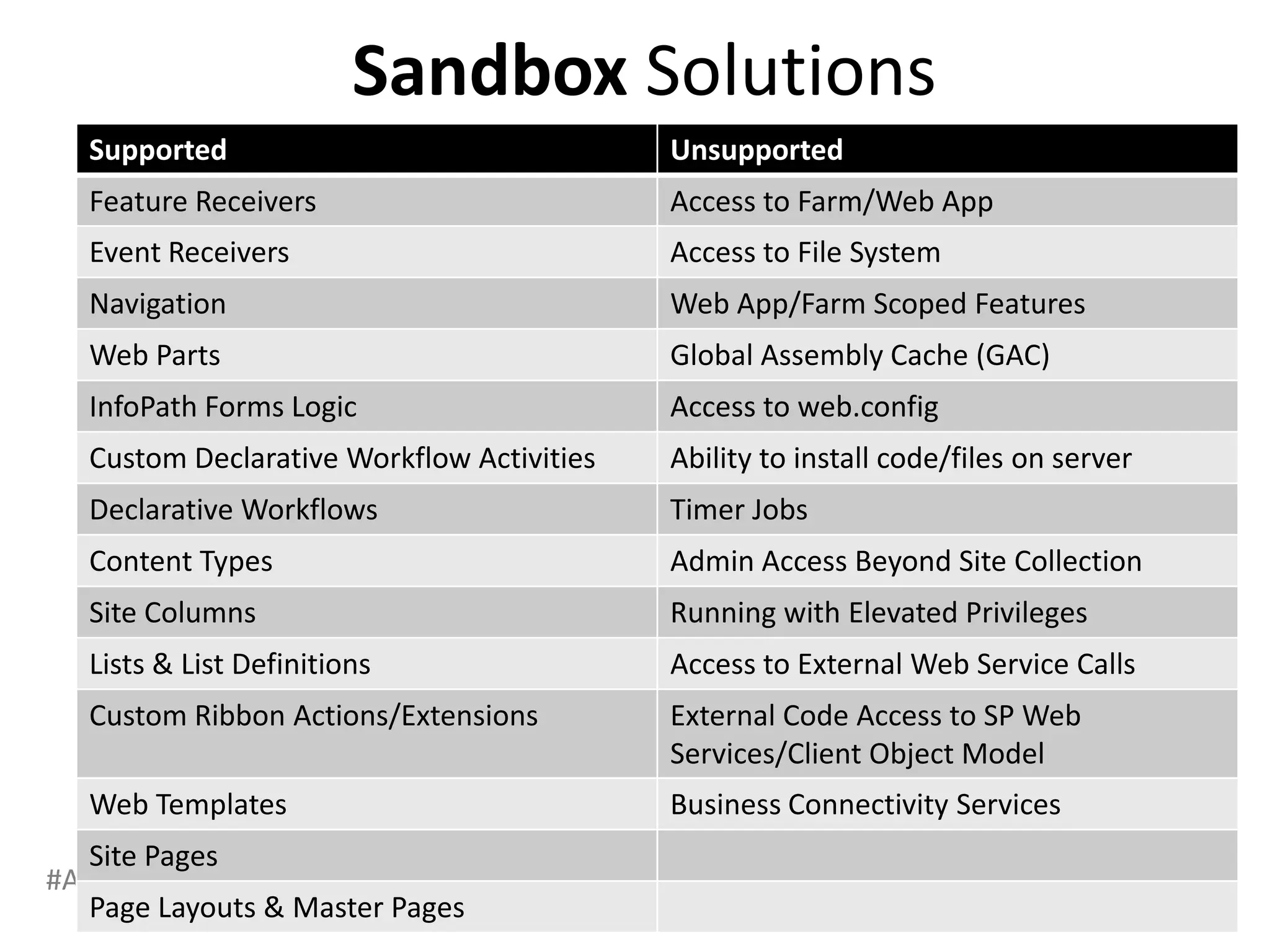 Sandbox Solutions
   Supported                                Unsupported
   Feature Receivers                        Access to Farm/Web App
   Event Receivers                          Access to File System
   Navigation                               Web App/Farm Scoped Features
   Web Parts                                Global Assembly Cache (GAC)
   InfoPath Forms Logic                     Access to web.config
   Custom Declarative Workflow Activities   Ability to install code/files on server
   Declarative Workflows                    Timer Jobs
   Content Types                            Admin Access Beyond Site Collection
   Site Columns                             Running with Elevated Privileges
   Lists & List Definitions                 Access to External Web Service Calls
   Custom Ribbon Actions/Extensions         External Code Access to SP Web
                                            Services/Client Object Model
   Web Templates                            Business Connectivity Services
   Site Pages
#APP2 @RHarbridge
   Page Layouts & Master Pages
 