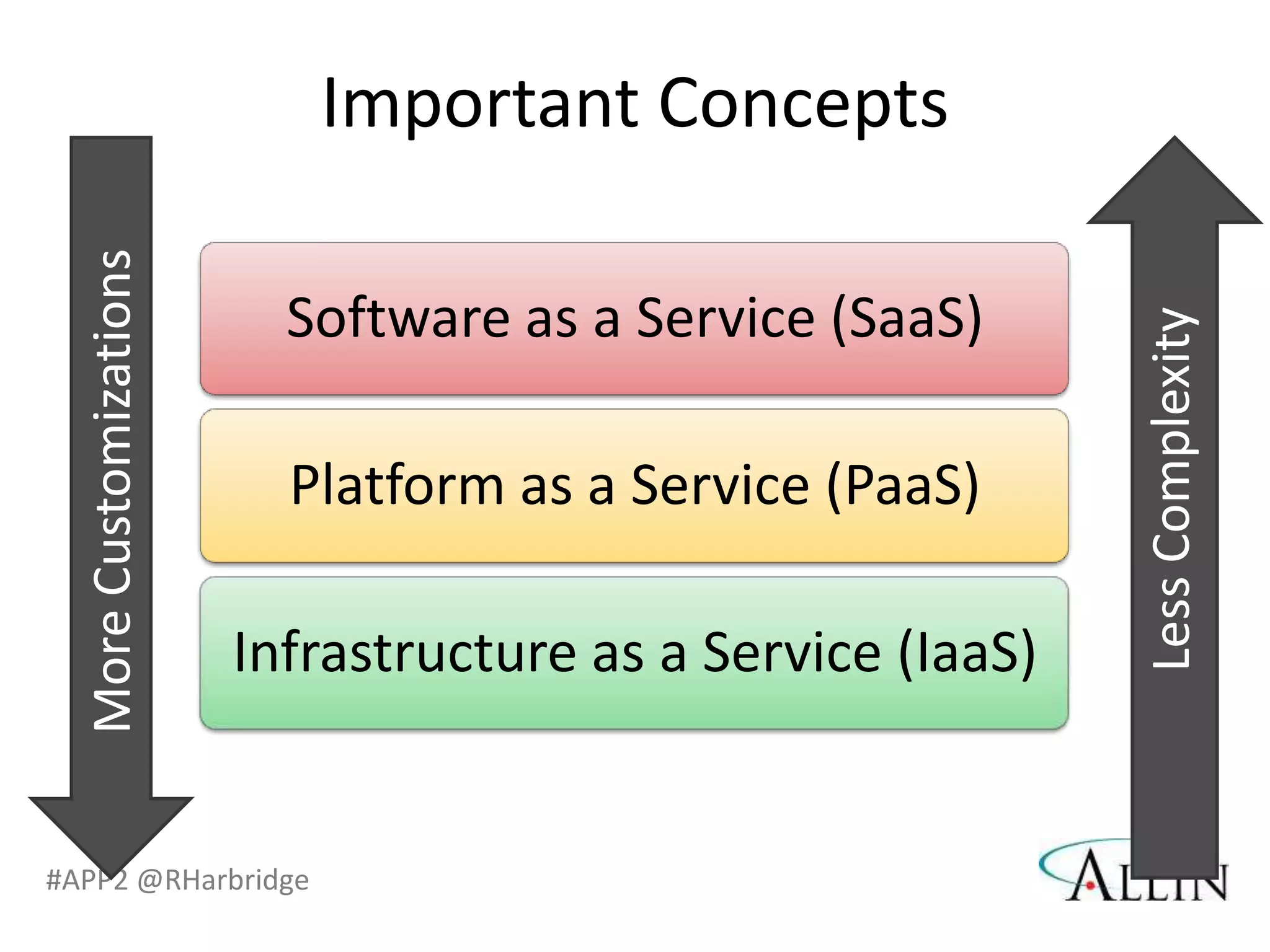 More Customizations      Important Concepts

                          Software as a Service (SaaS)




                                                             Less Complexity
                          Platform as a Service (PaaS)

                        Infrastructure as a Service (IaaS)


#APP2 @RHarbridge
 