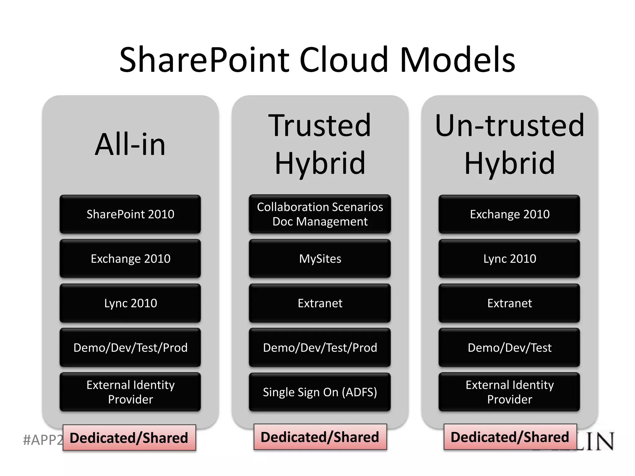 SharePoint Cloud Models
                              Trusted                 Un-trusted
         All-in
                              Hybrid                   Hybrid
                            Collaboration Scenarios
        SharePoint 2010                                  Exchange 2010
                              Doc Management

        Exchange 2010              MySites                  Lync 2010


           Lync 2010               Extranet                  Extranet


      Demo/Dev/Test/Prod     Demo/Dev/Test/Prod          Demo/Dev/Test

        External Identity                                External Identity
                             Single Sign On (ADFS)
            Provider                                         Provider

      Dedicated/Shared
#APP2 @RHarbridge           Dedicated/Shared           Dedicated/Shared
 