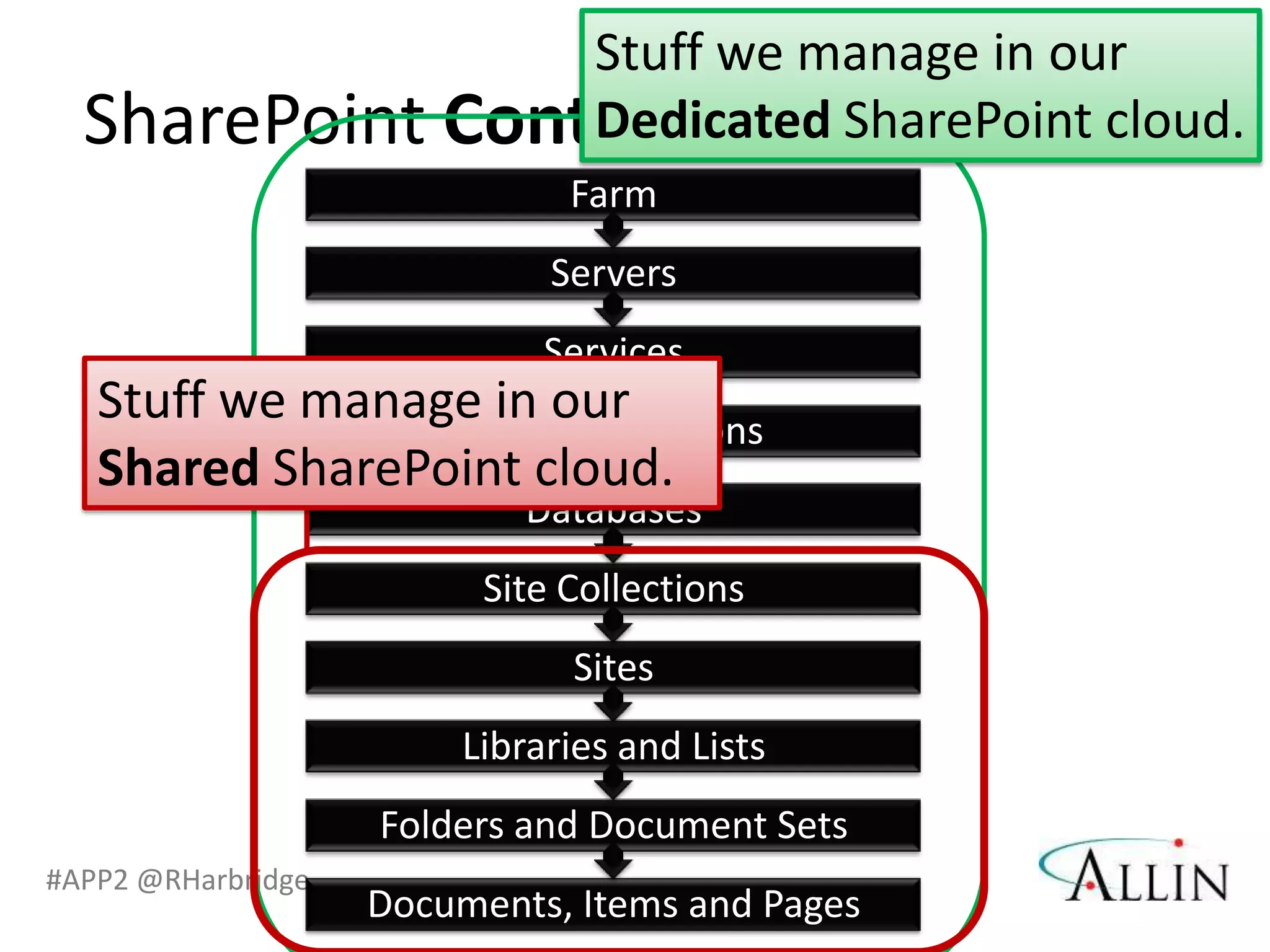 Stuff we manage in our
  SharePoint Containment Hierarchy
                 Dedicated SharePoint cloud.
                               Farm
                              Servers
                              Services
   Stuff we manage in our
                 Web Applications
   Shared SharePoint cloud.
                            Databases
                          Site Collections
                               Sites
                         Libraries and Lists
                    Folders and Document Sets
#APP2 @RHarbridge
                    Documents, Items and Pages
 