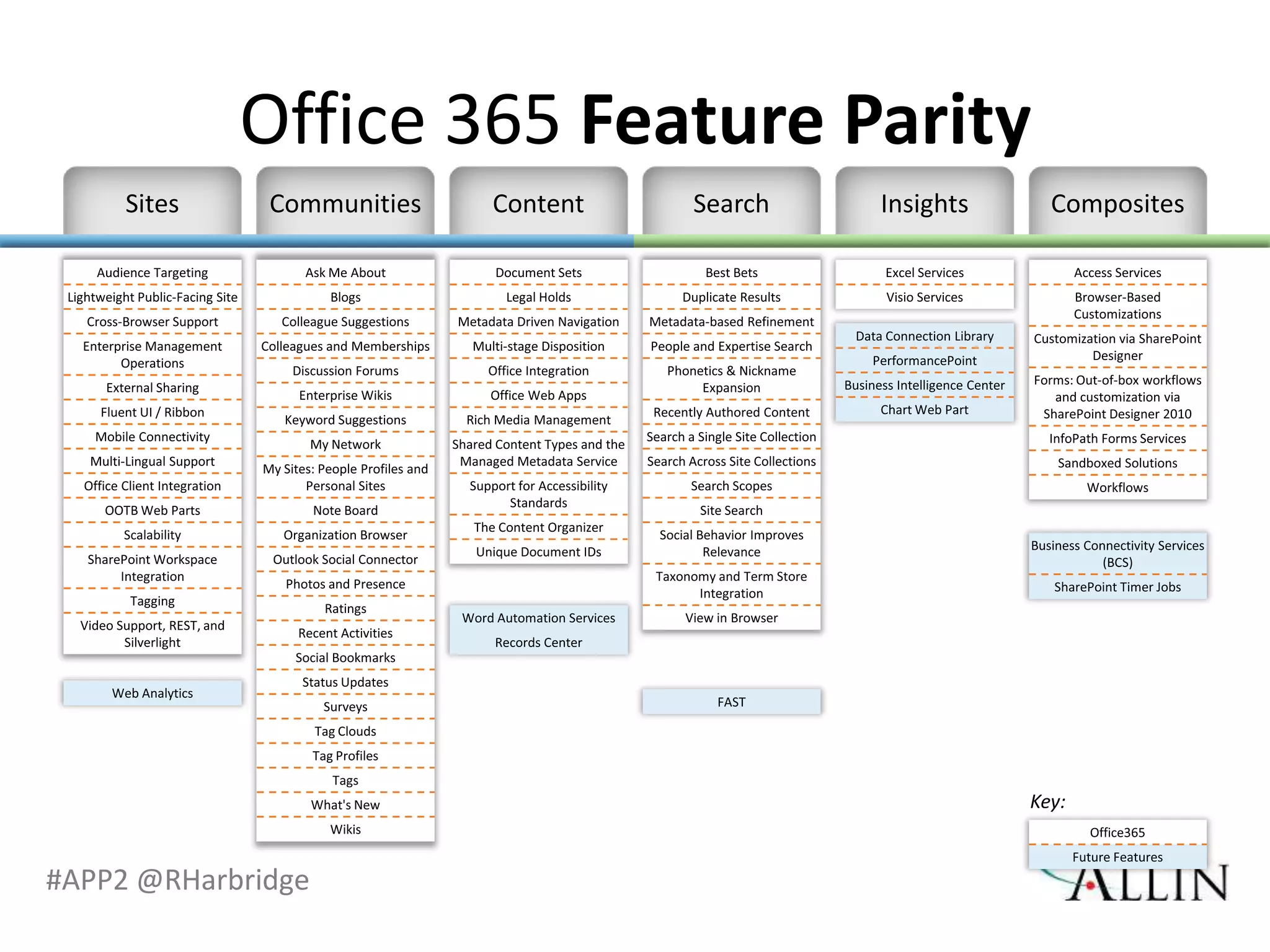 Office 365 Feature Parity




#APP2 @RHarbridge
 