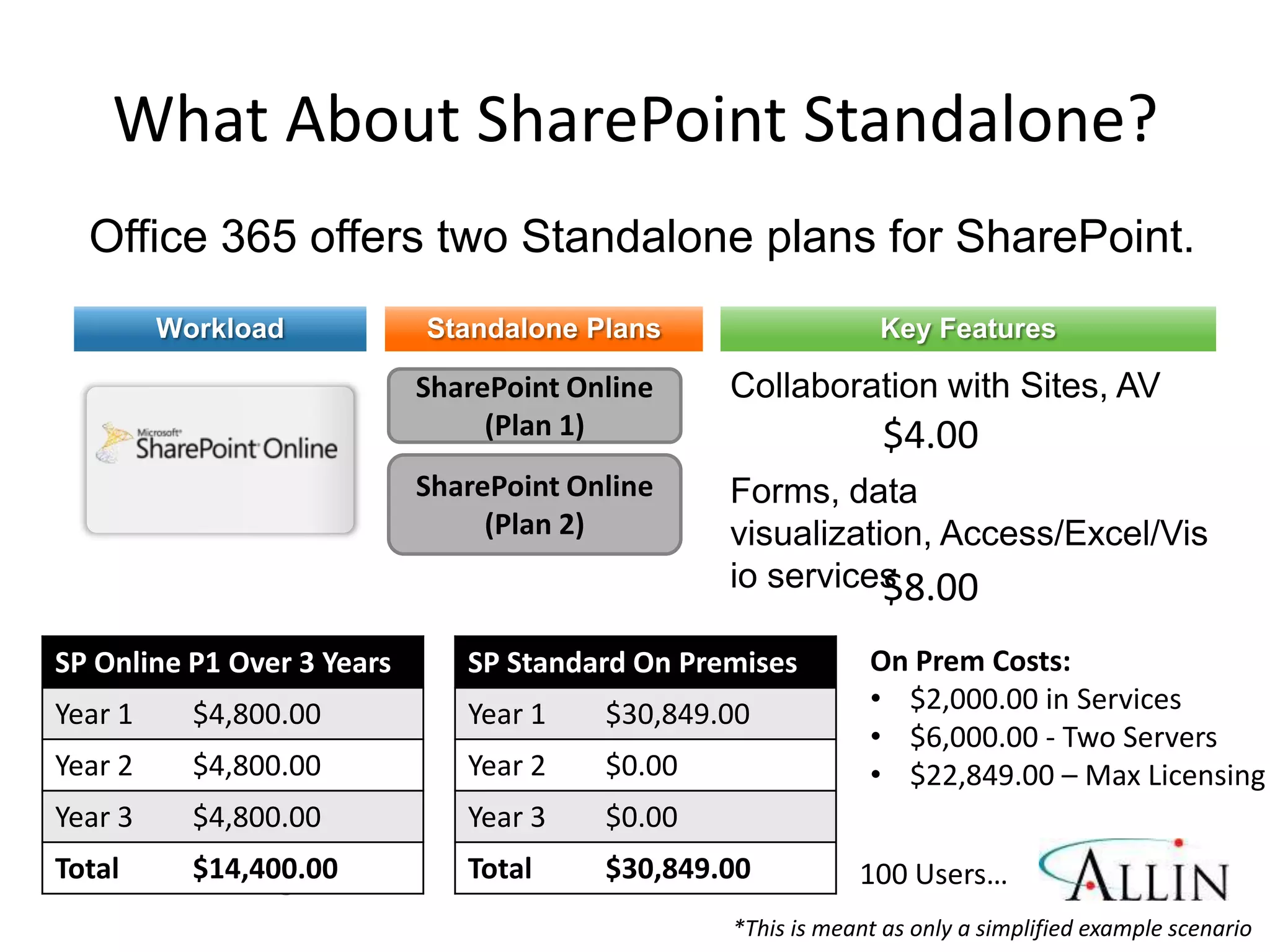 What About SharePoint Standalone?
  Office 365 offers two Standalone plans for SharePoint.



                                                             $4.00


                                                             $8.00
SP Online P1 Over 3 Years   SP Standard On Premises        On Prem Costs:
Year 1    $4,800.00         Year 1   $30,849.00            • $2,000.00 in Services
                                                           • $6,000.00 - Two Servers
Year 2    $4,800.00         Year 2   $0.00                 • $22,849.00 – Max Licensing
Year 3    $4,800.00         Year 3   $0.00
 Total   $14,400.00
#APP2 @RHarbridge           Total    $30,849.00           100 Users…
                                              *This is meant as only a simplified example scenario
 