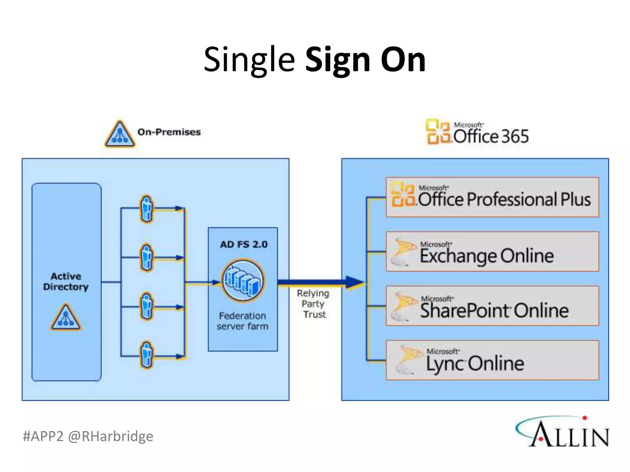 Single Sign On




#APP2 @RHarbridge
 