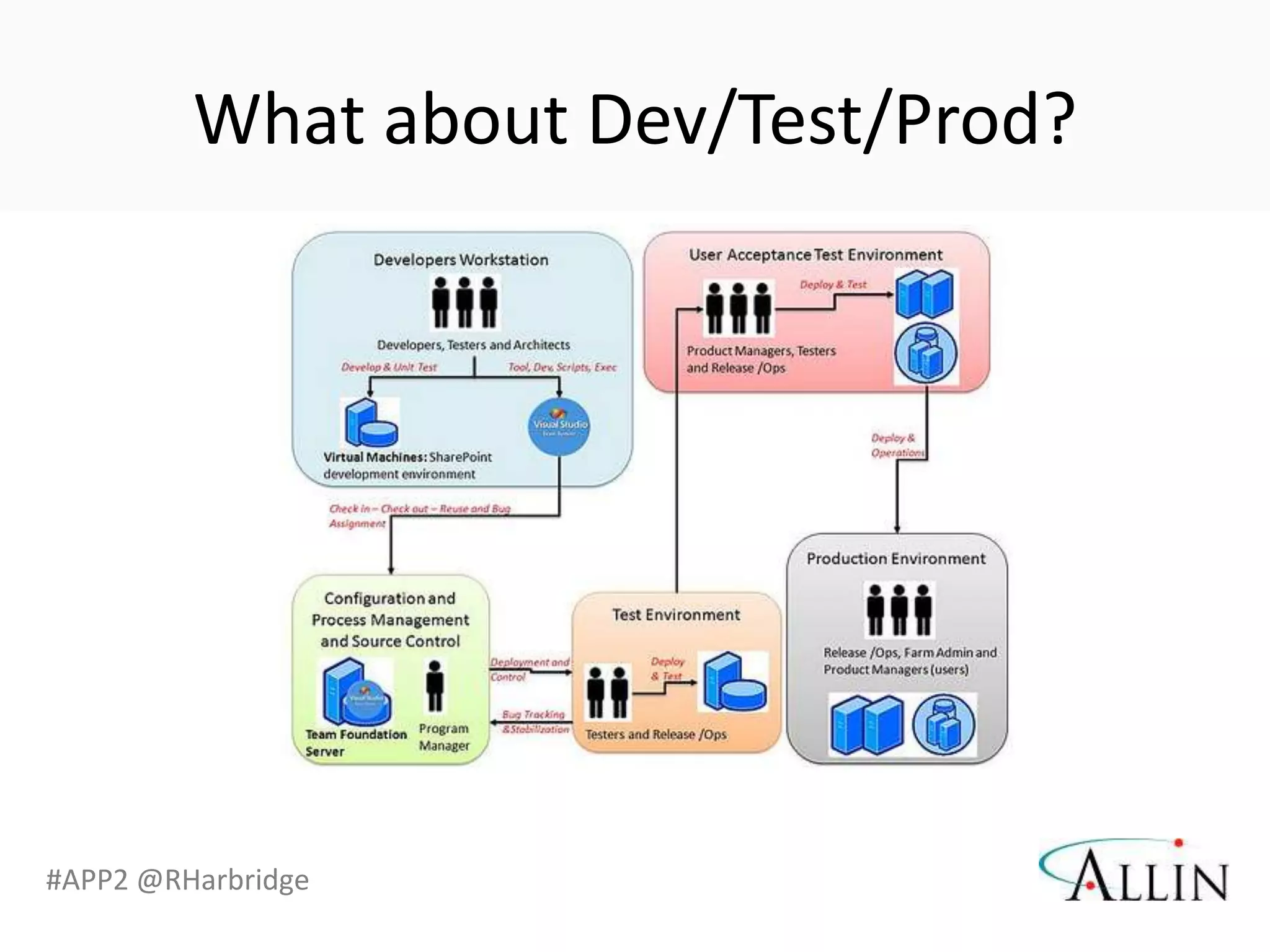 What about Dev/Test/Prod?




#APP2 @RHarbridge
 