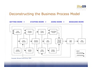 Deconstructing the Business Process Model

GETTING WORK >                       STAFFING WORK >                         DOING WORK >              MANAGING WORK




          Direct                Proposal                Project              Deliverables
         Marketing              Prepared                Opened                Prepared




                                                                                            Time and
                      Inquiry               Proposal                Work                               Client               Work
                                                                                            Charges
                     Received               Delivered              Started                             Billed             Finished
                                                                                            Recorded




          Indirect              Conflicts                Team                 Project
         Marketing              Cleared                 Assigned             Managed                            Legend:
                                                                                                                Work processes

                                                                                                                 Learning loops


 Copyright, Michael Farrell Group, 2002
 